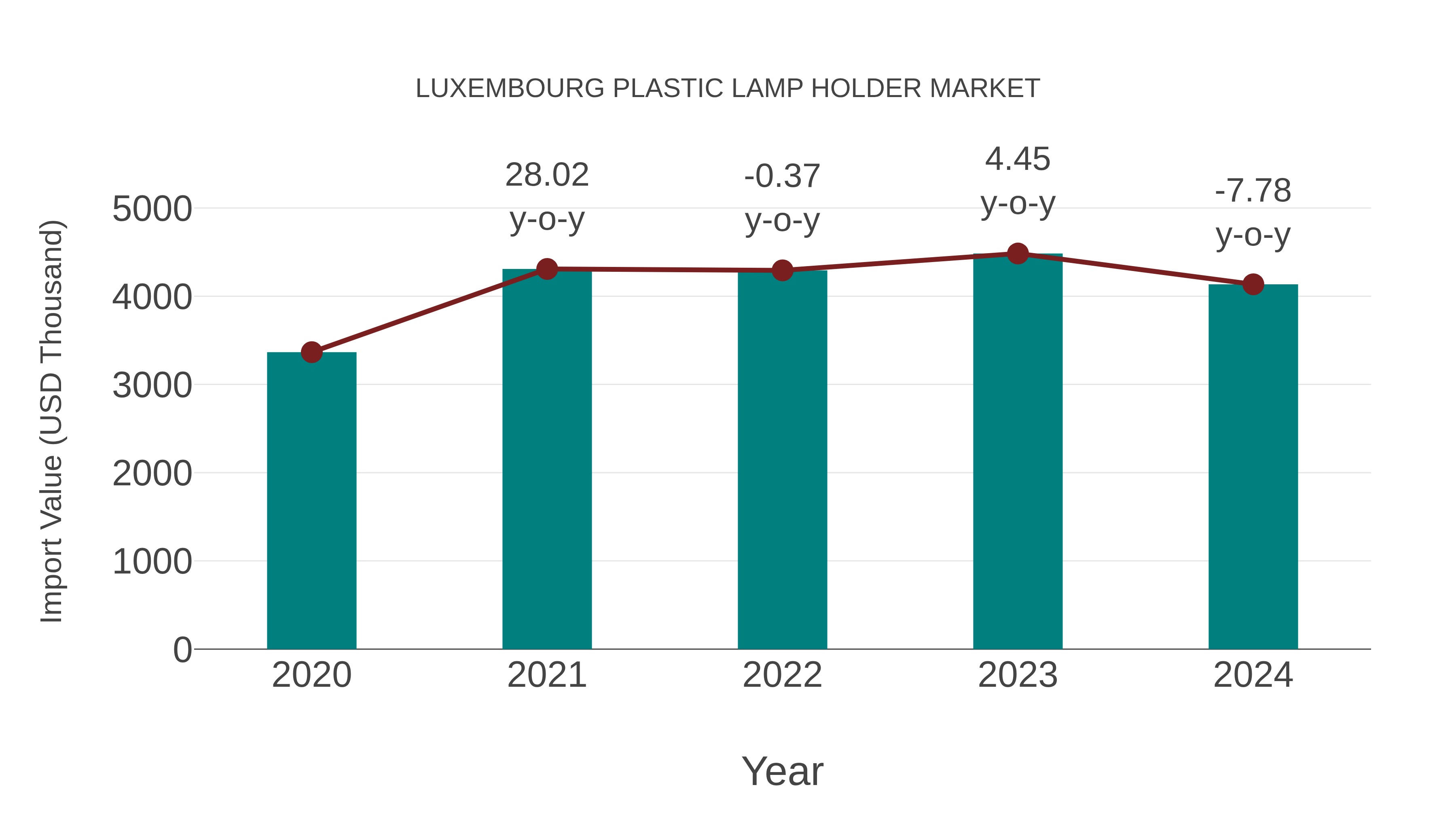  Luxembourg Plastic Lamp Holder Market: Import Trend Analysis