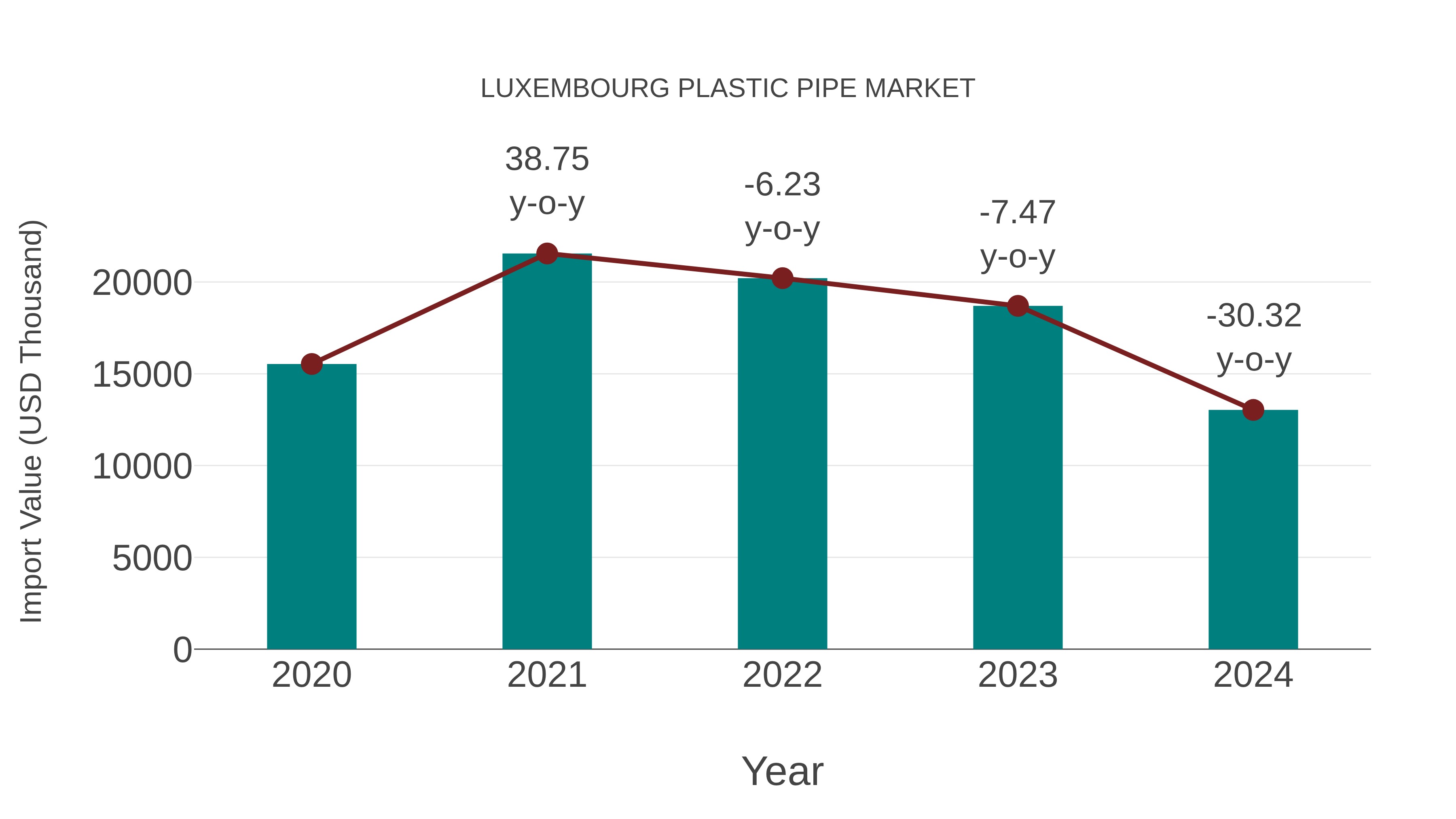  Luxembourg Plastic Pipe Market: Import Trend Analysis