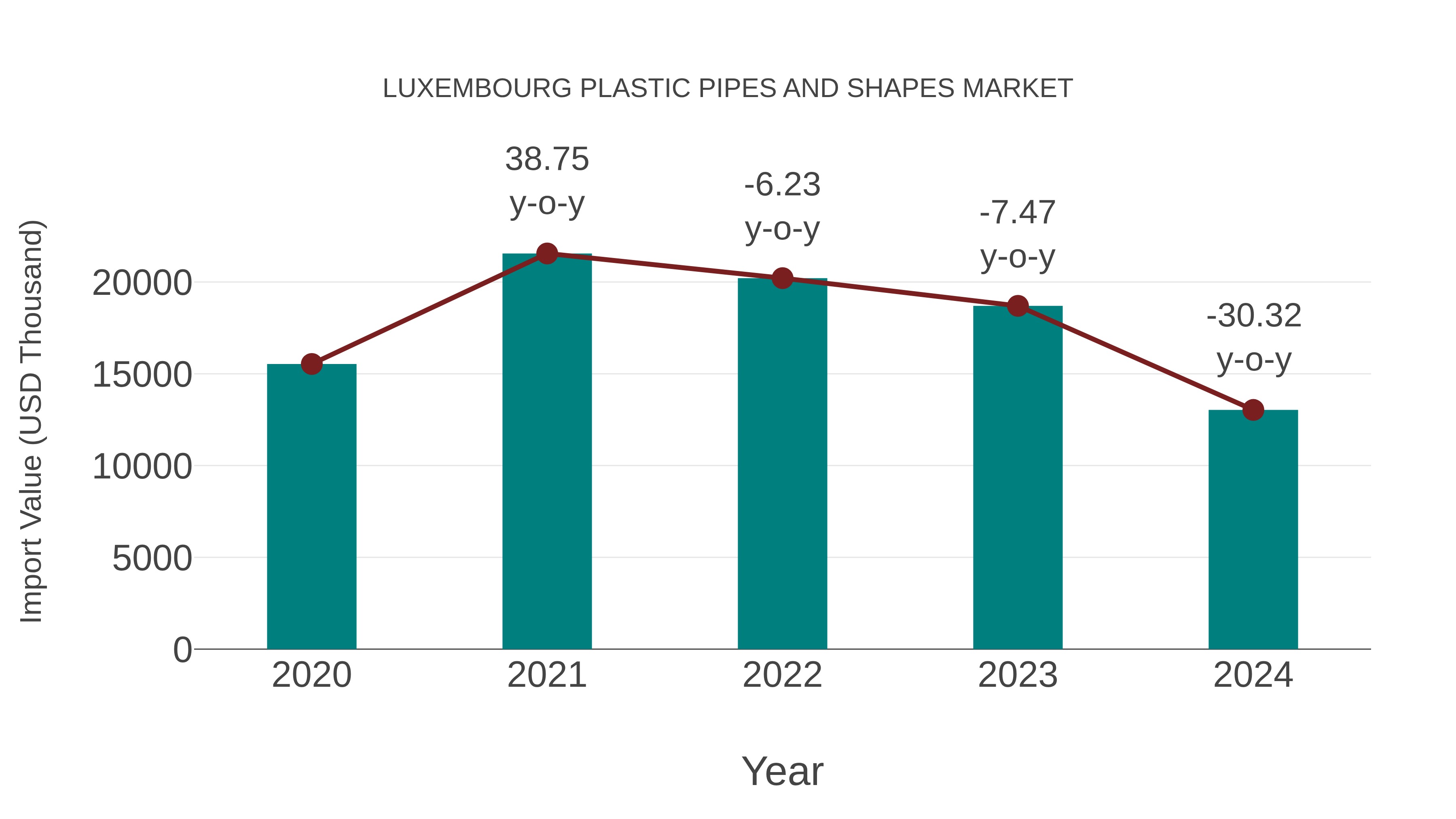  Luxembourg Plastic Pipes and Shapes Market: Import Trend Analysis