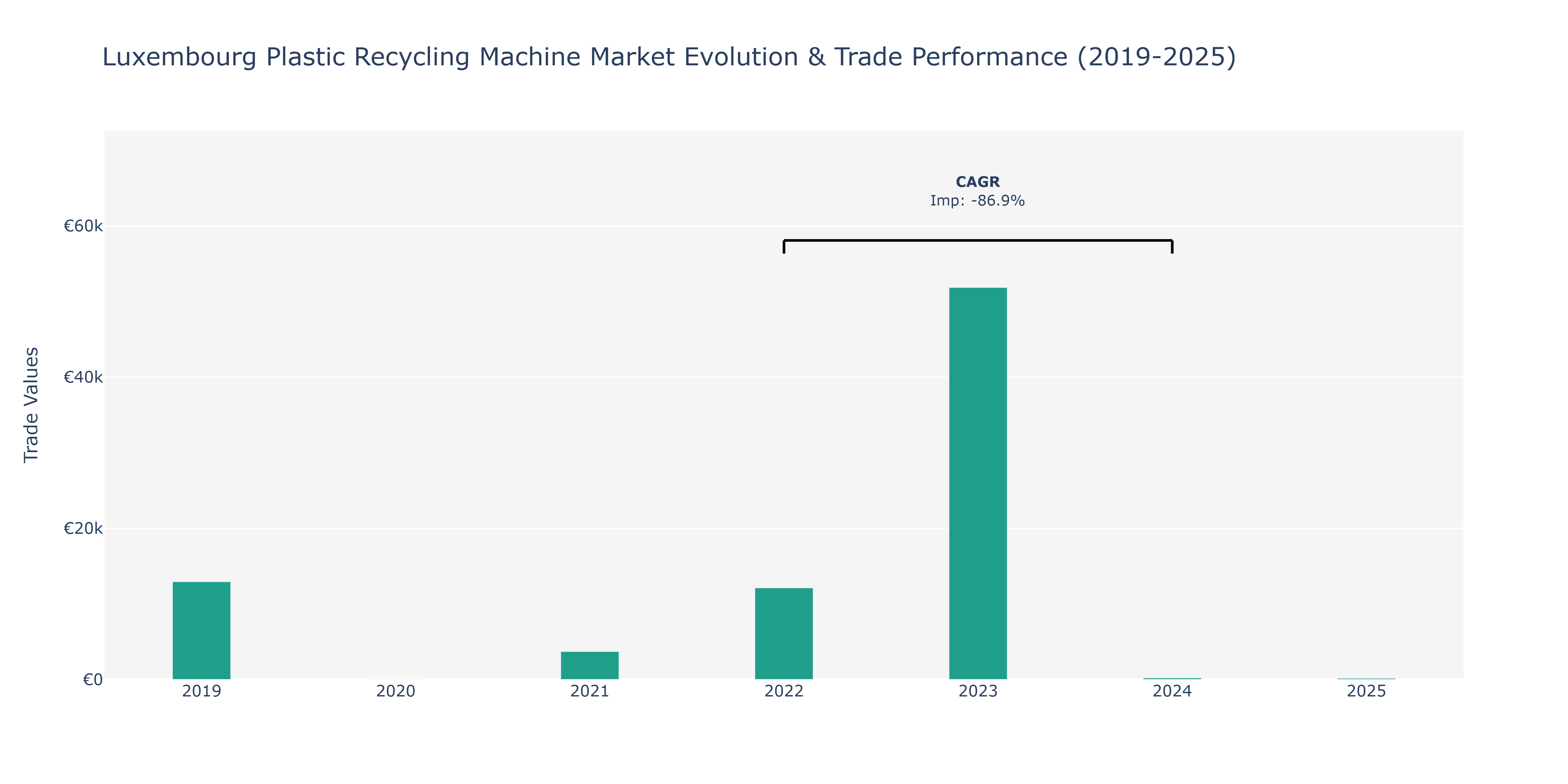 Luxembourg Plastic Recycling Machine Market: Production & Trade Performance (2019-2025)