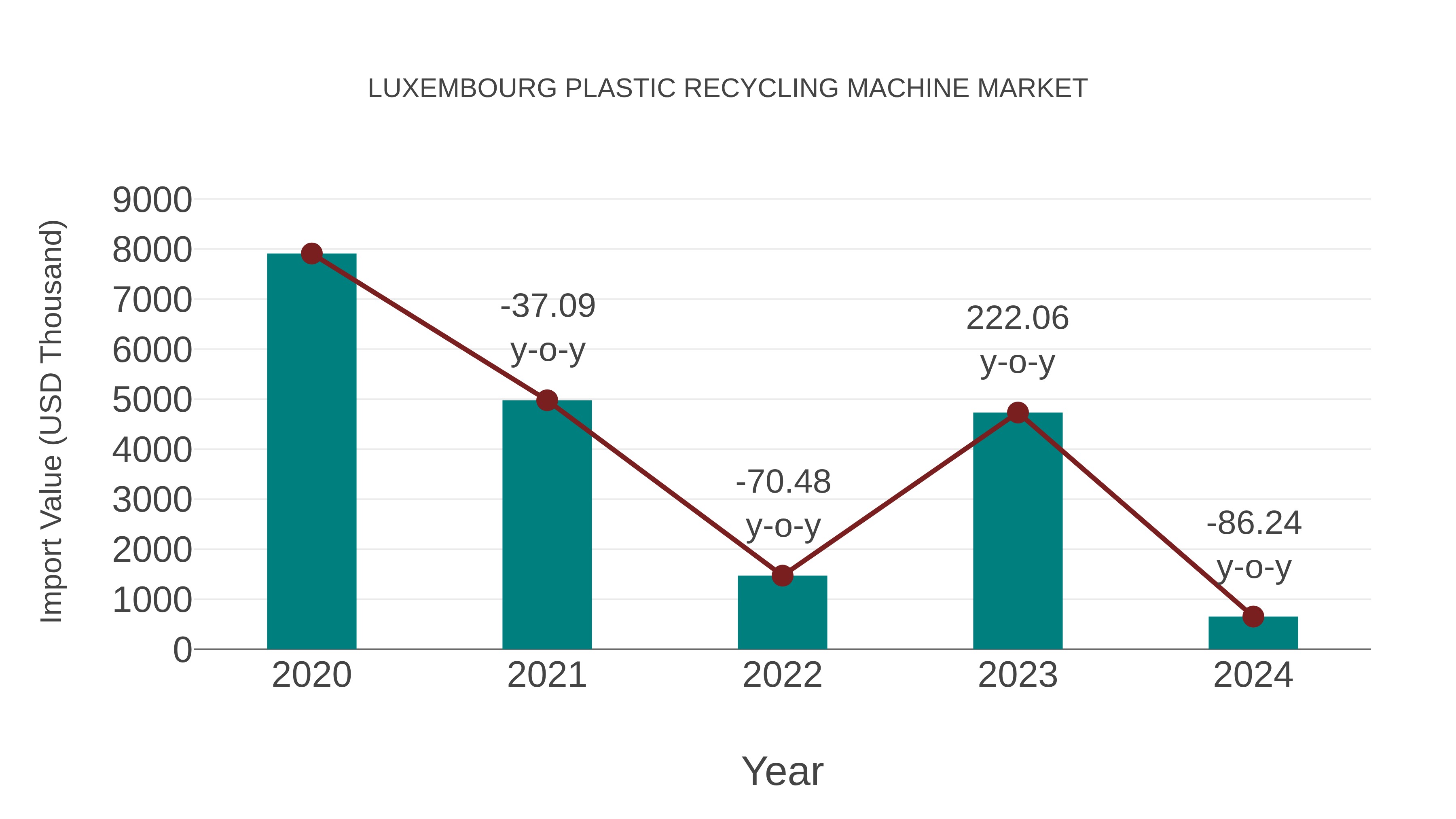  Luxembourg Plastic Recycling Machine Market: Import Trend Analysis