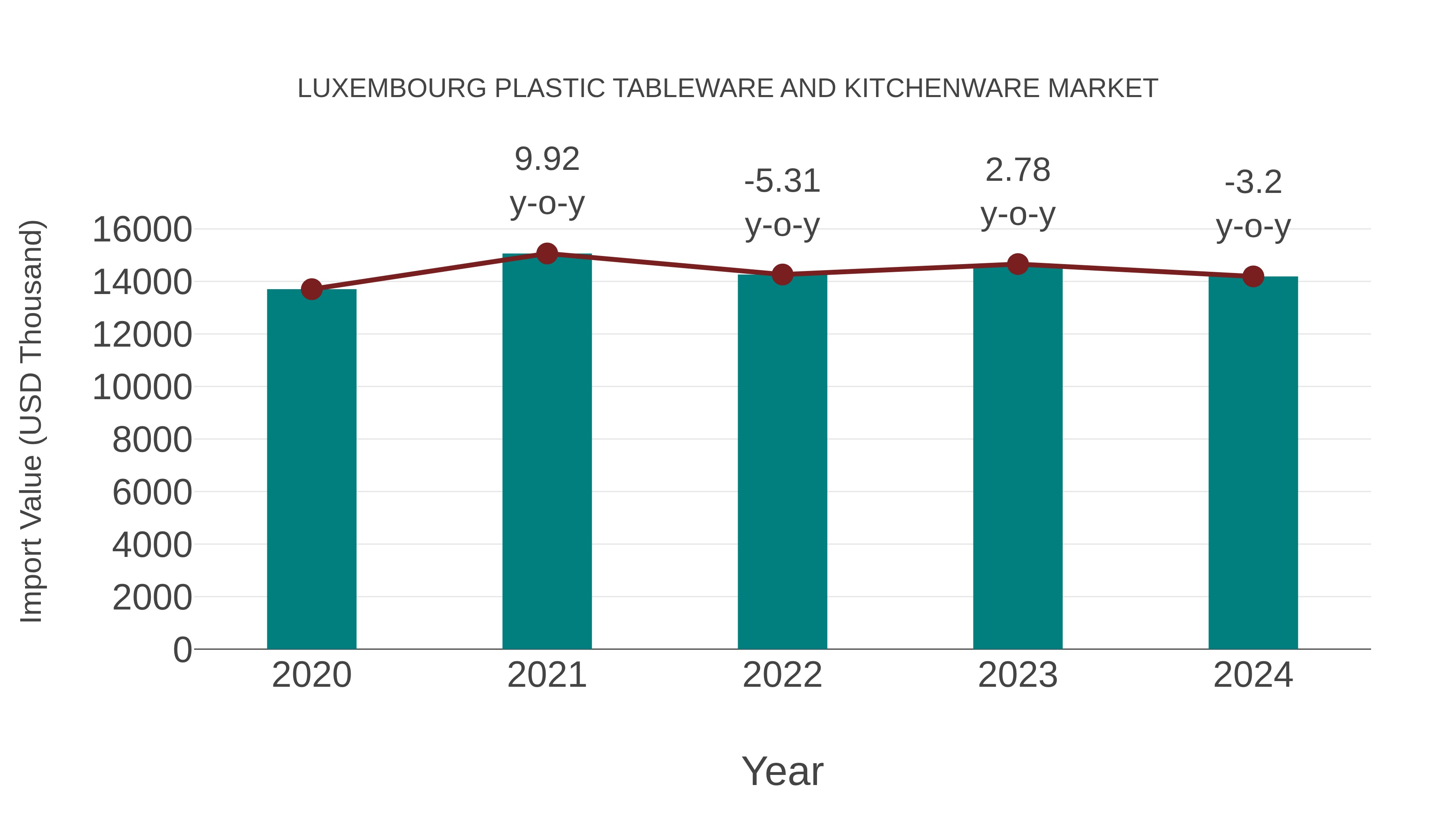  Luxembourg Plastic Tableware and Kitchenware Market: Import Trend Analysis