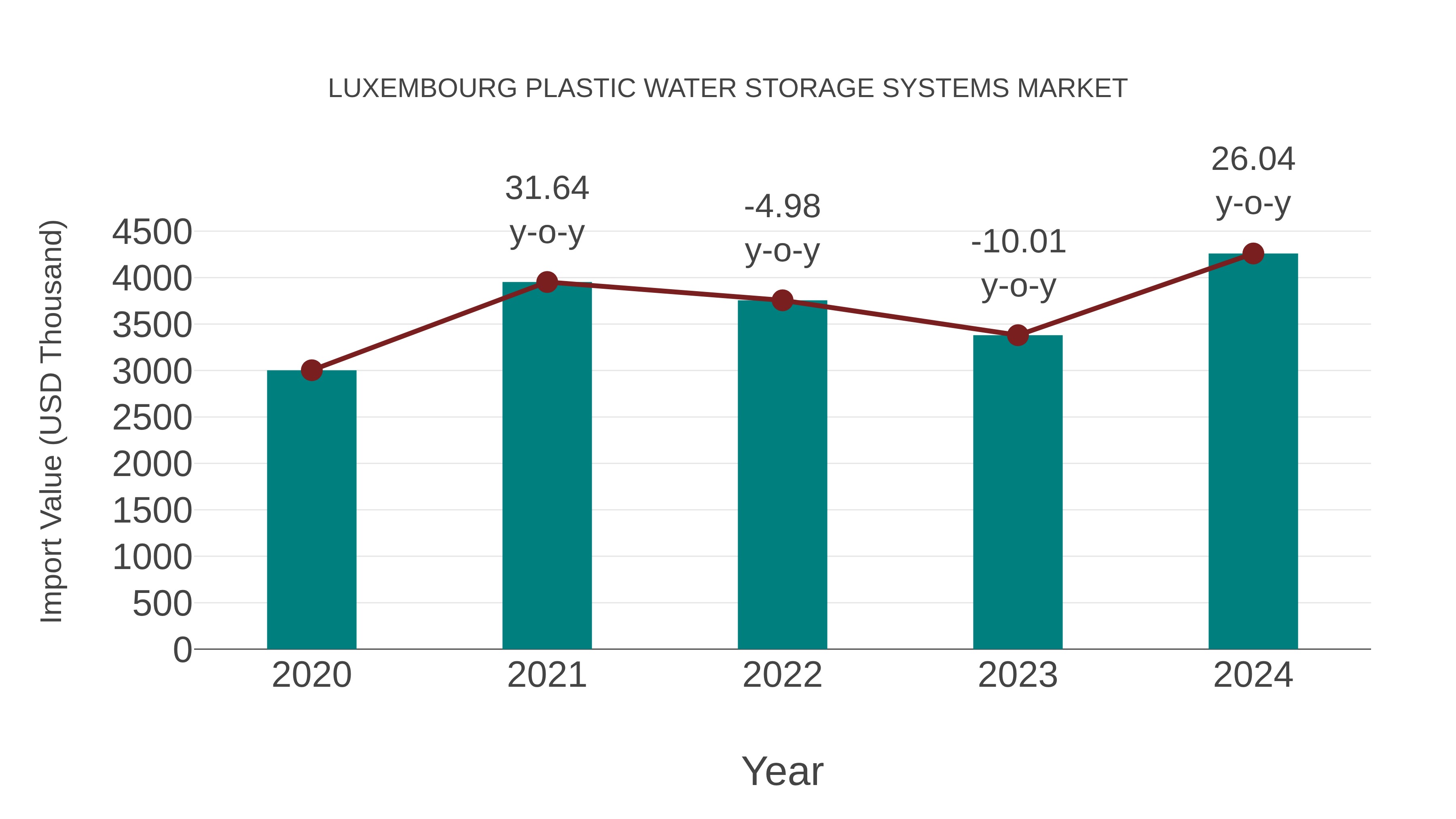  Luxembourg Plastic Water Storage Systems Market: Import Trend Analysis