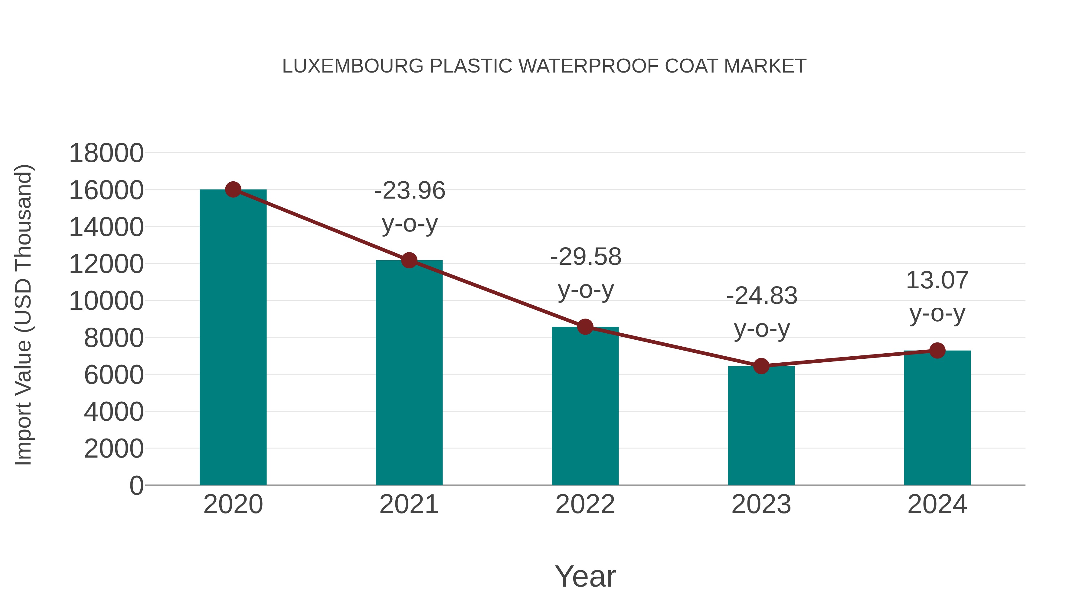  Luxembourg Plastic Waterproof Coat Market: Import Trend Analysis