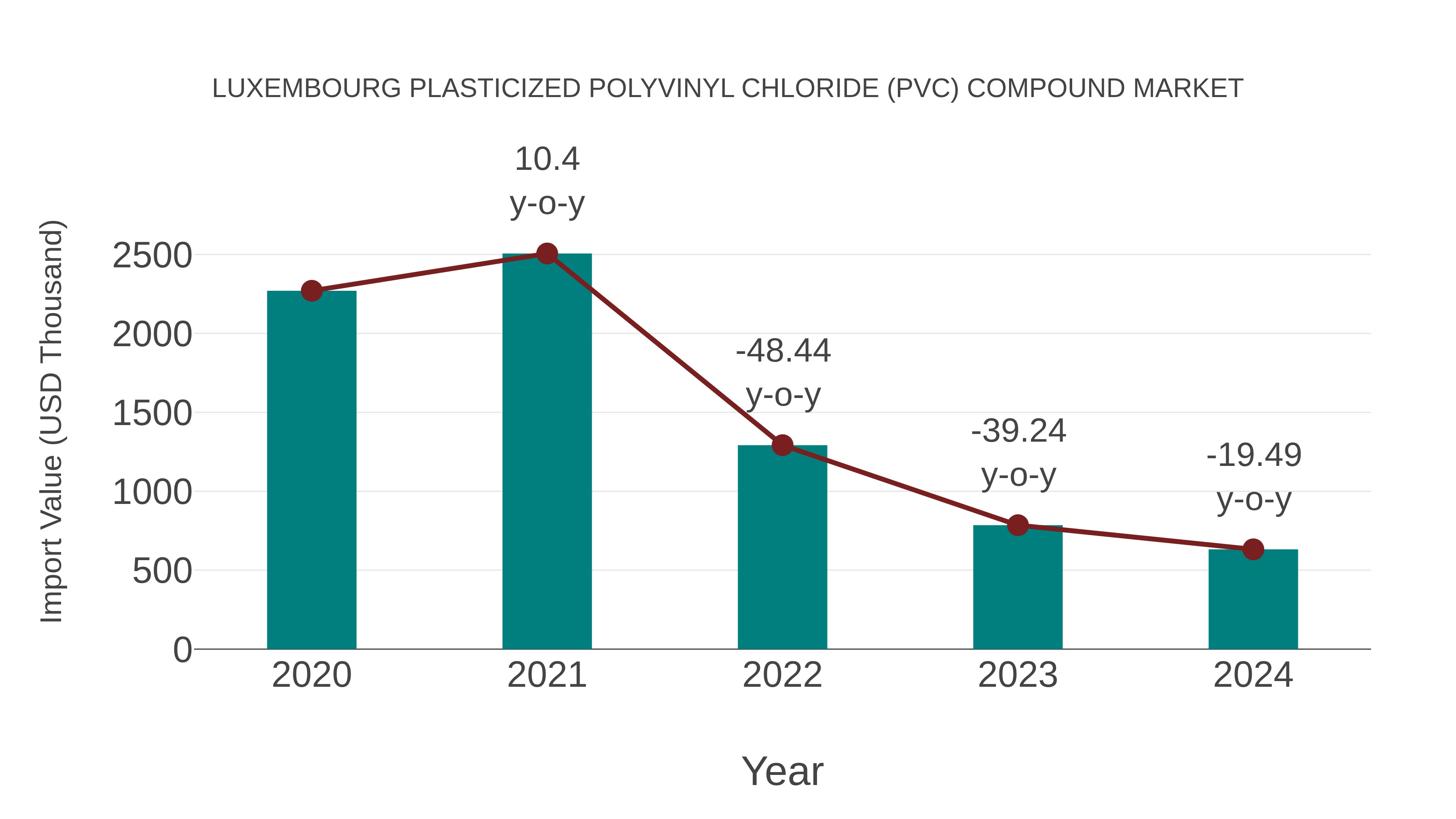  Luxembourg Plasticized Polyvinyl Chloride (Pvc) Compound Market: Import Trend Analysis