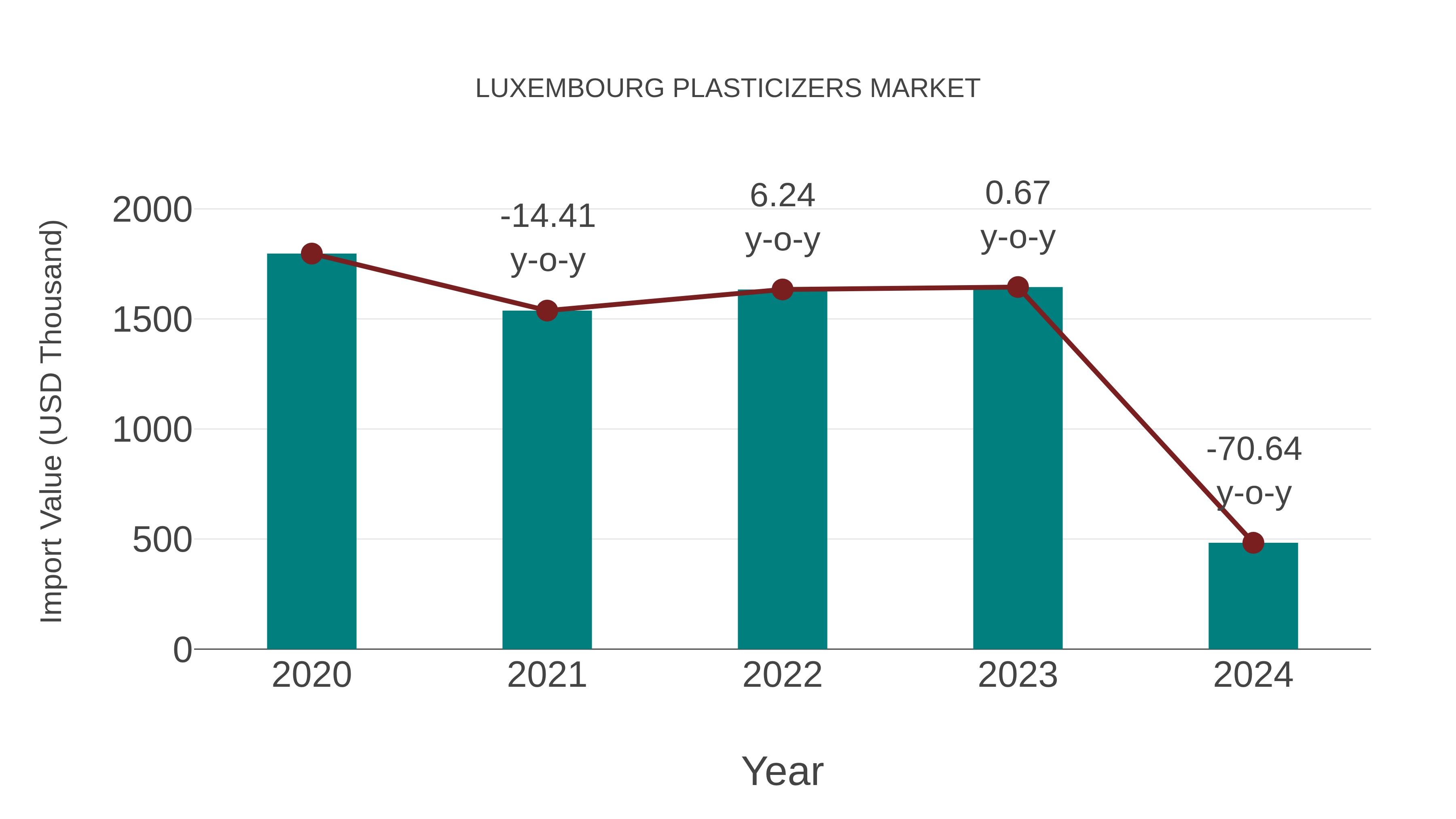  Luxembourg Plasticizers Market: Import Trend Analysis