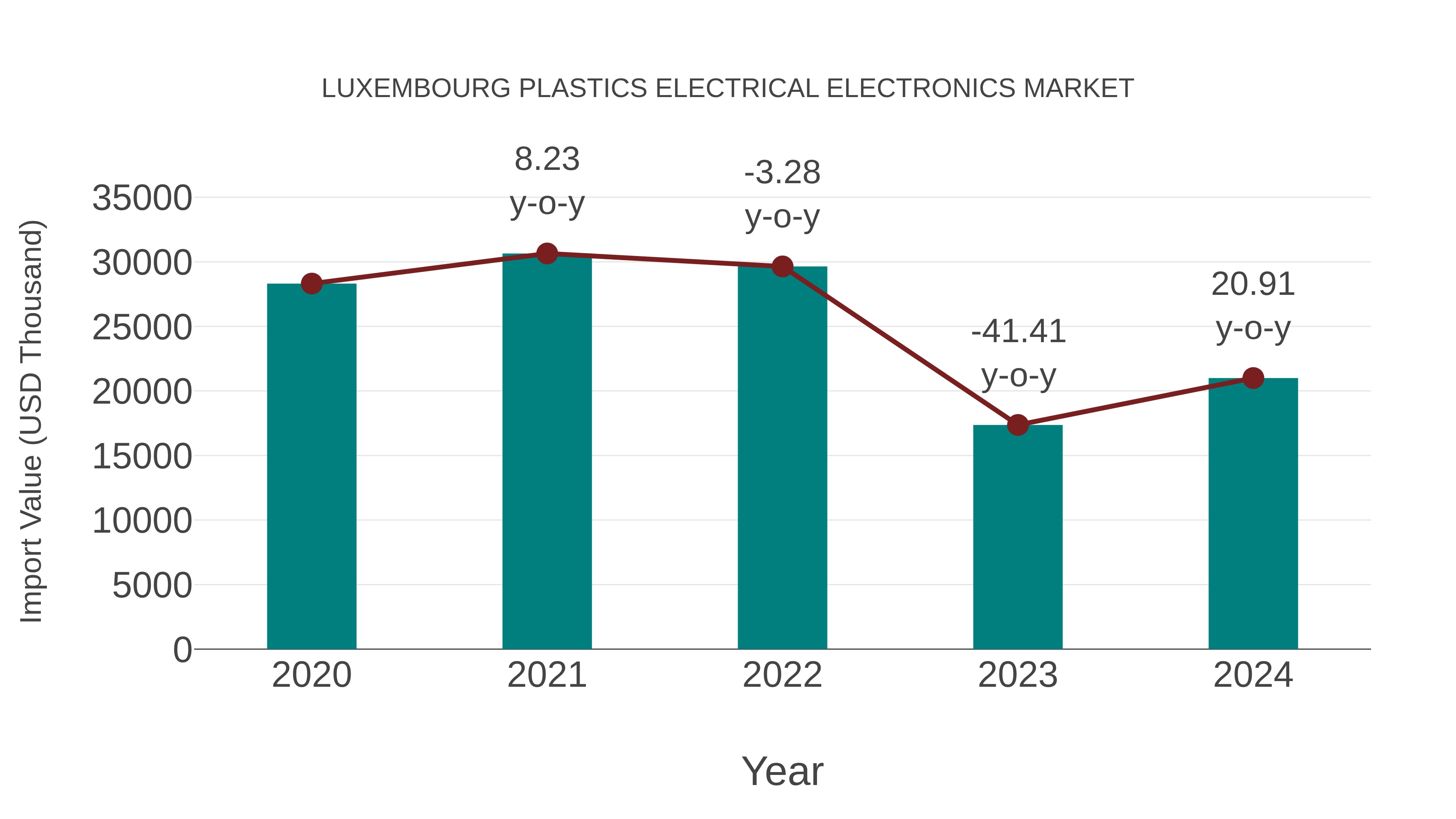  Luxembourg Plastics Electrical Electronics Market: Import Trend Analysis