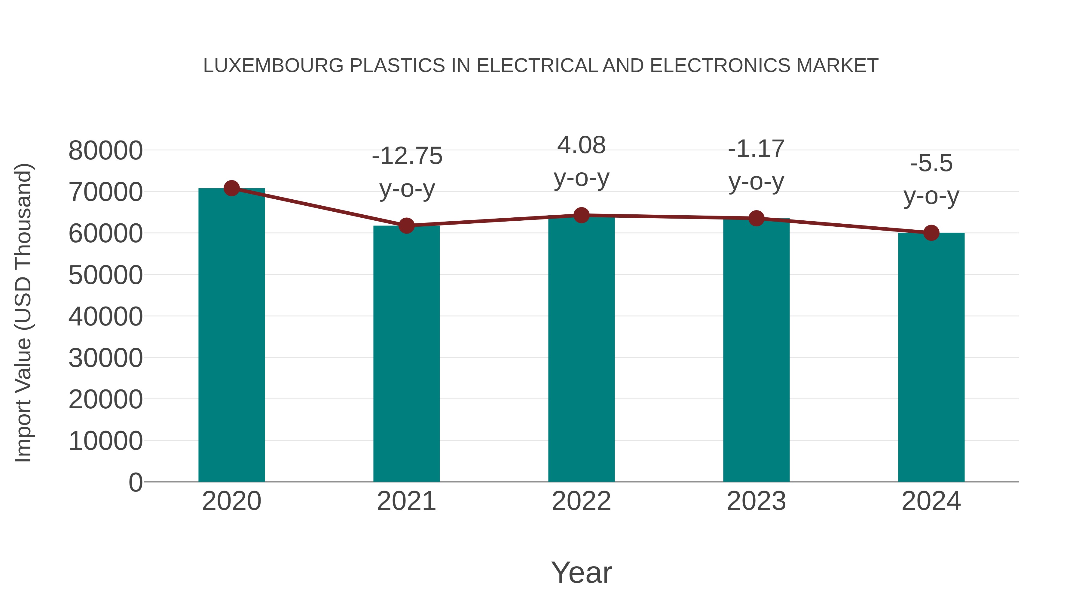 Luxembourg Plastics in Electrical and Electronics Market: Import Trend Analysis