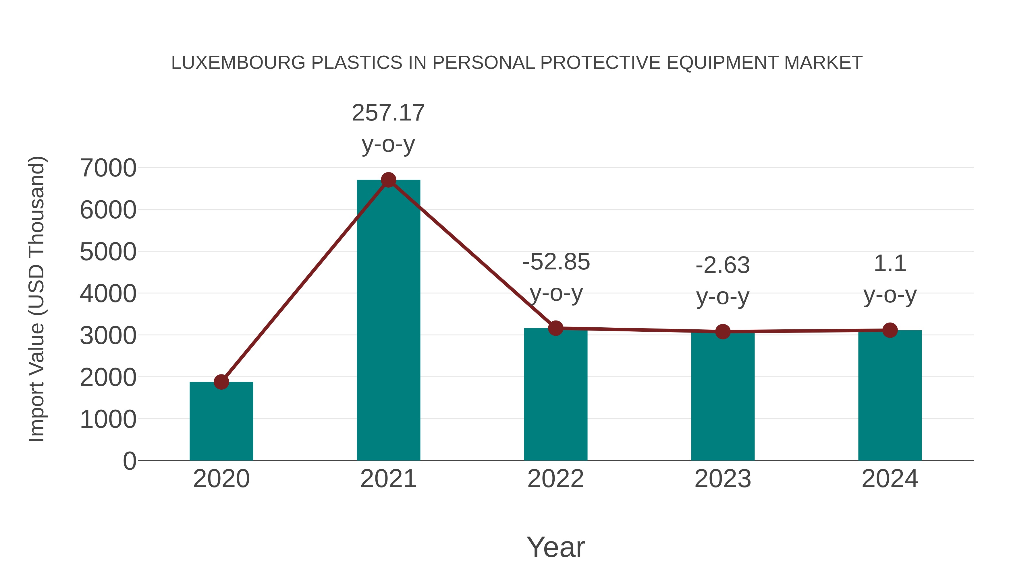  Luxembourg Plastics in Personal Protective Equipment Market: Import Trend Analysis