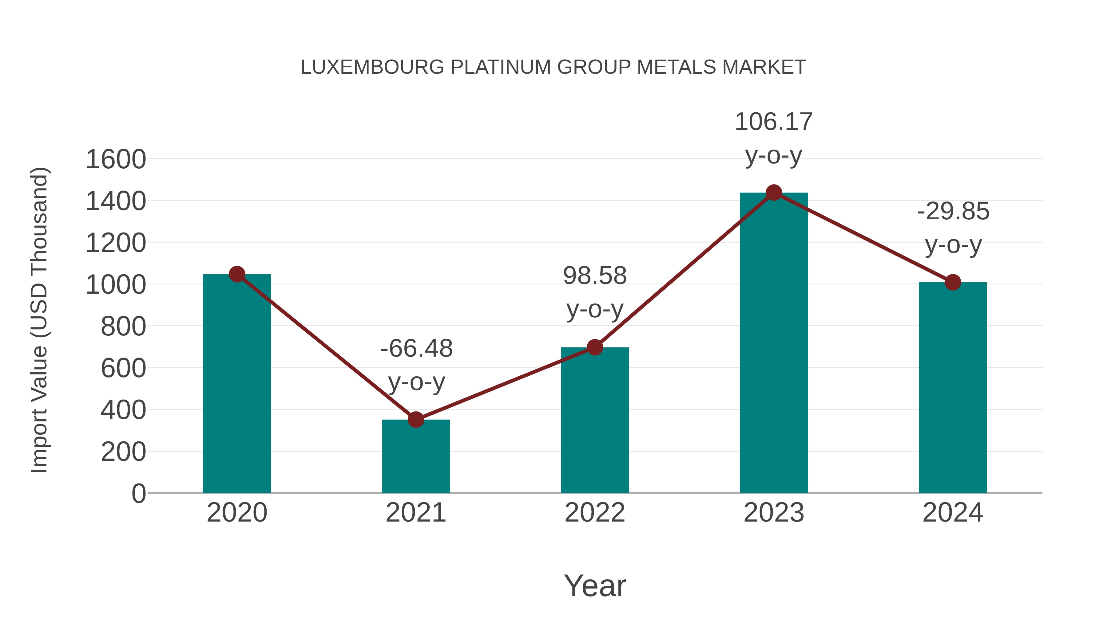  Luxembourg Platinum Group Metals Market: Import Trend Analysis