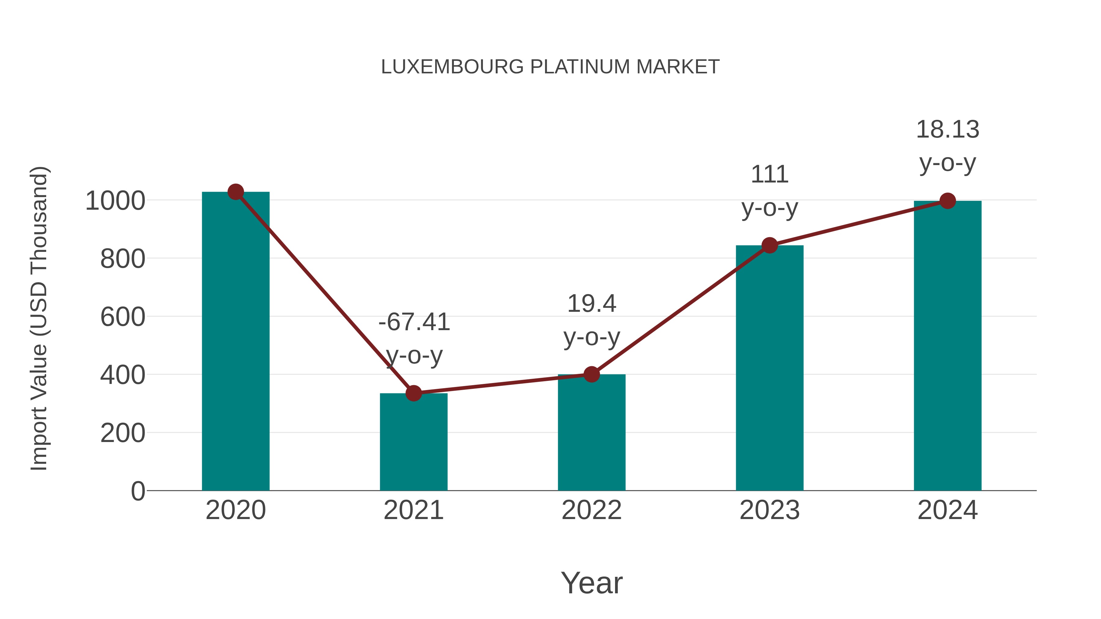  Luxembourg Platinum Market: Import Trend Analysis