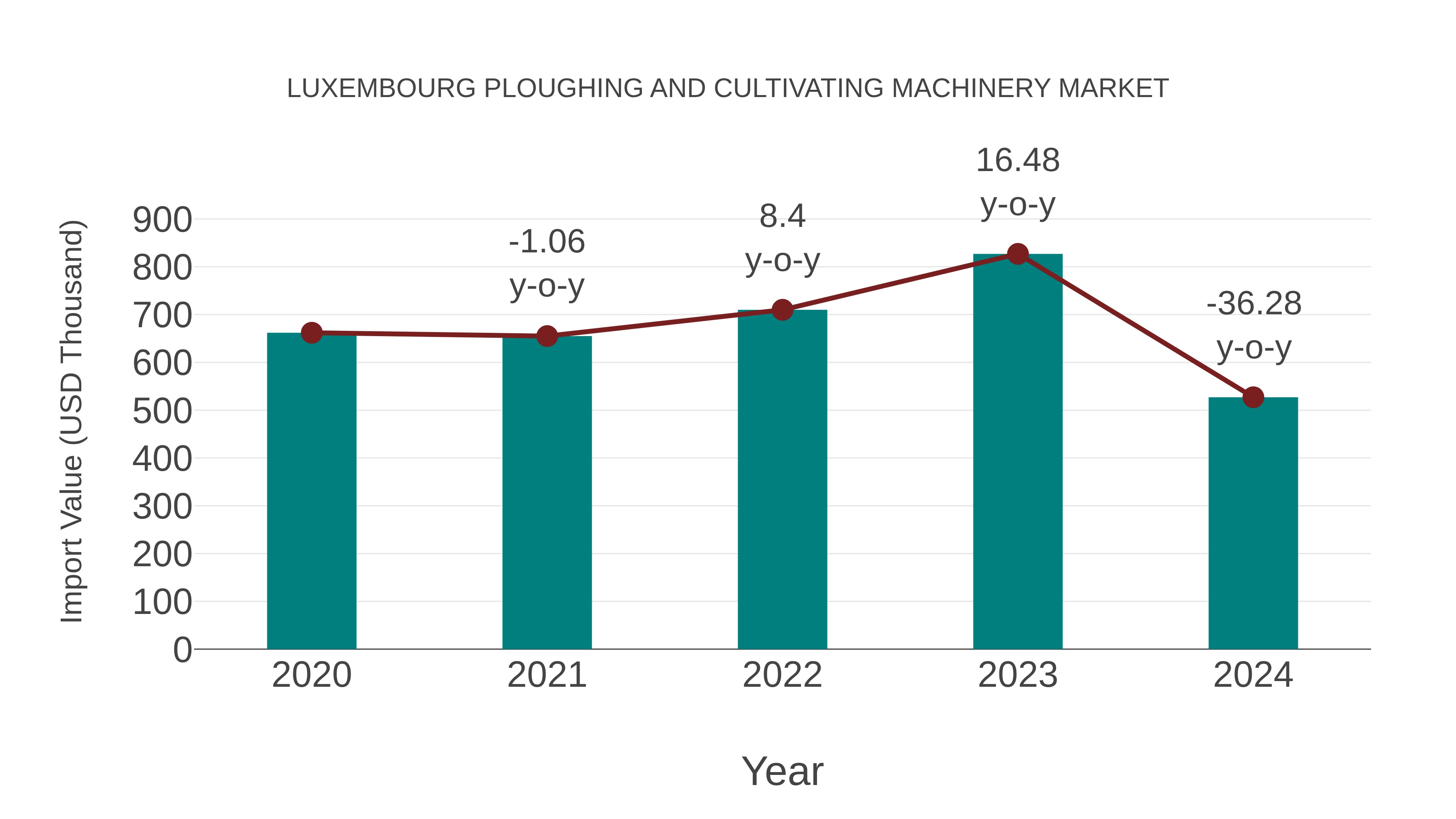 Luxembourg Ploughing and Cultivating Machinery Market: Import Trend Analysis