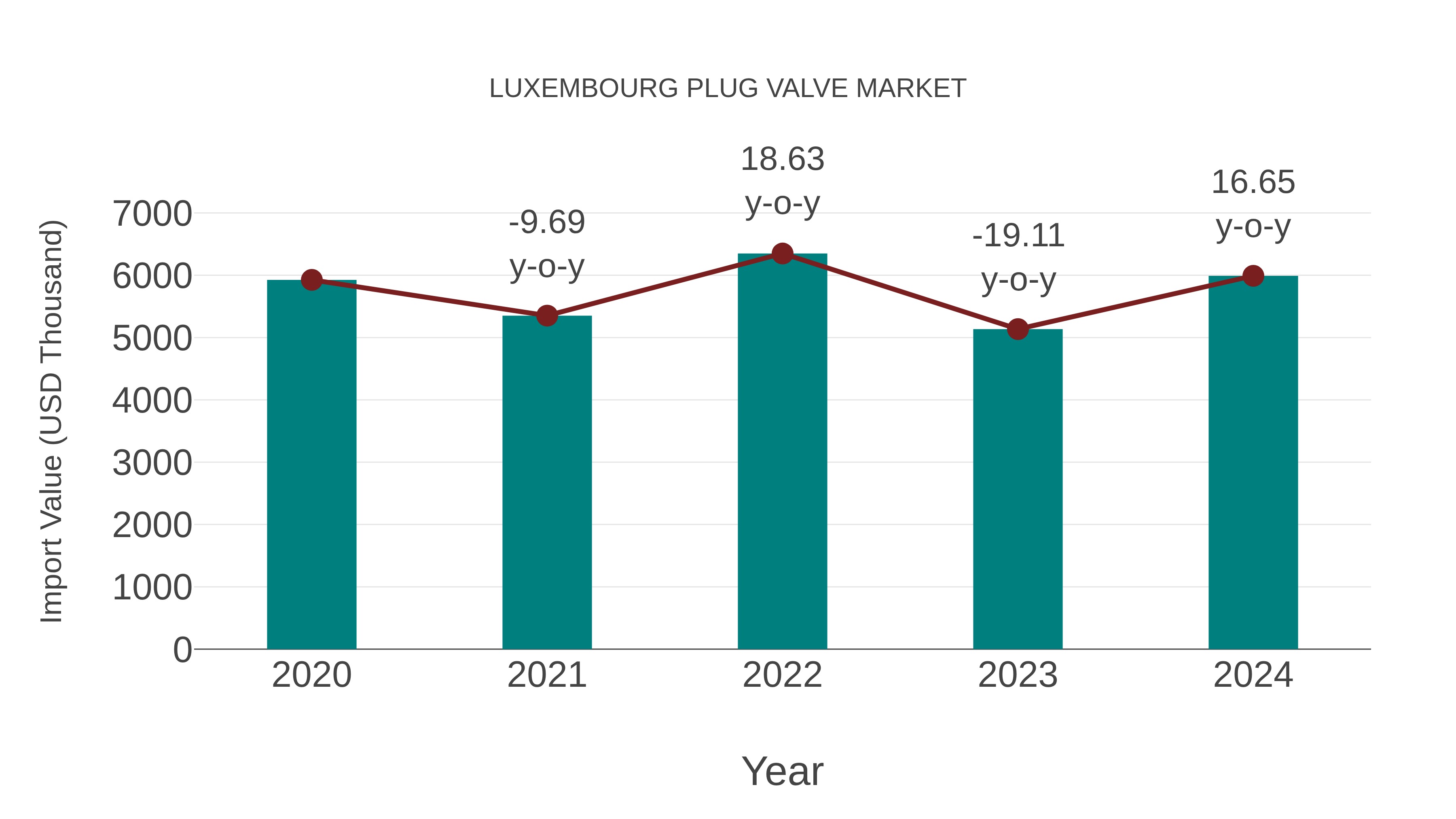  Luxembourg Plug Valve Market: Import Trend Analysis