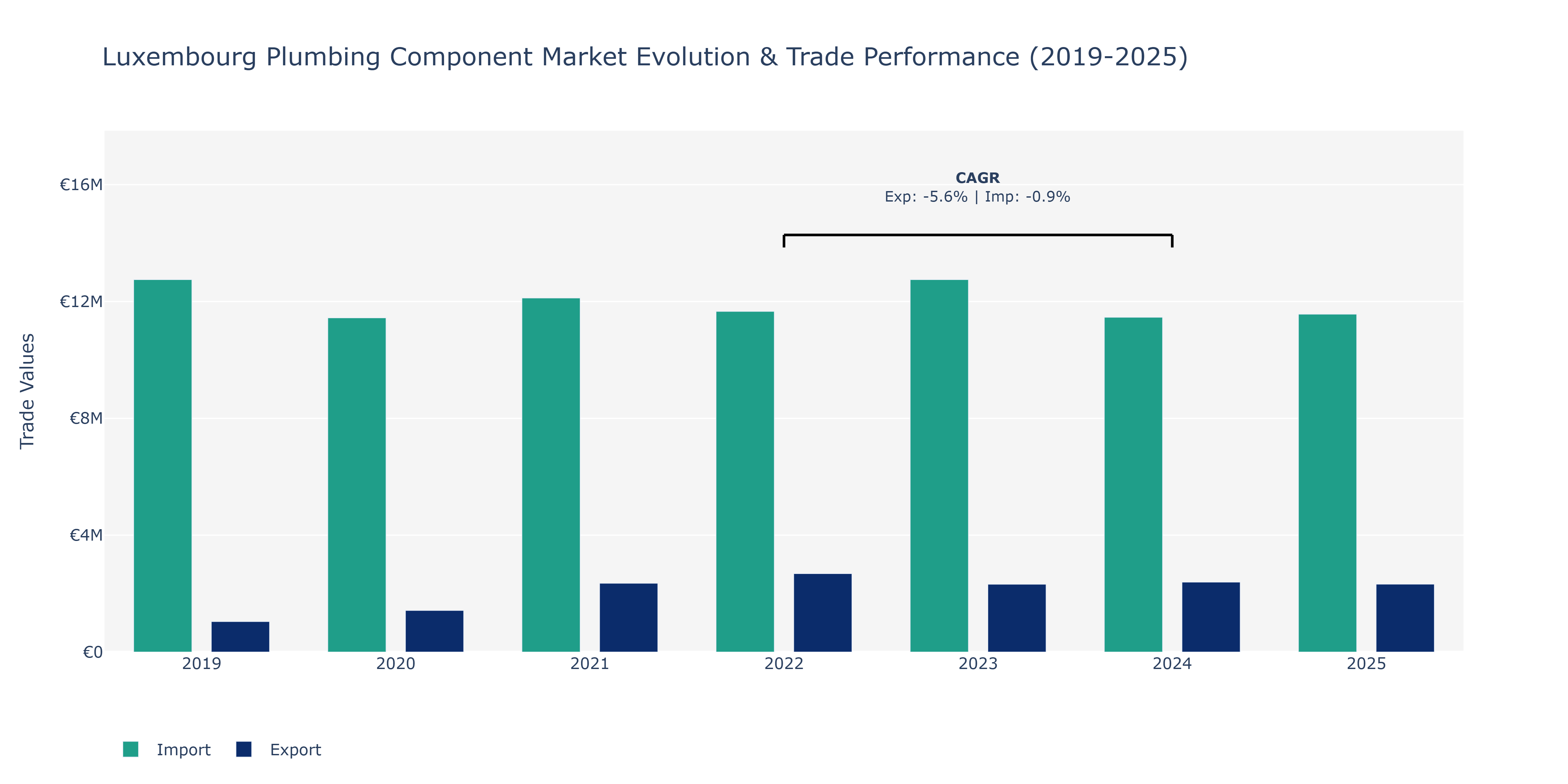 Luxembourg Plumbing Component Market: Production & Trade Performance (2019-2025)