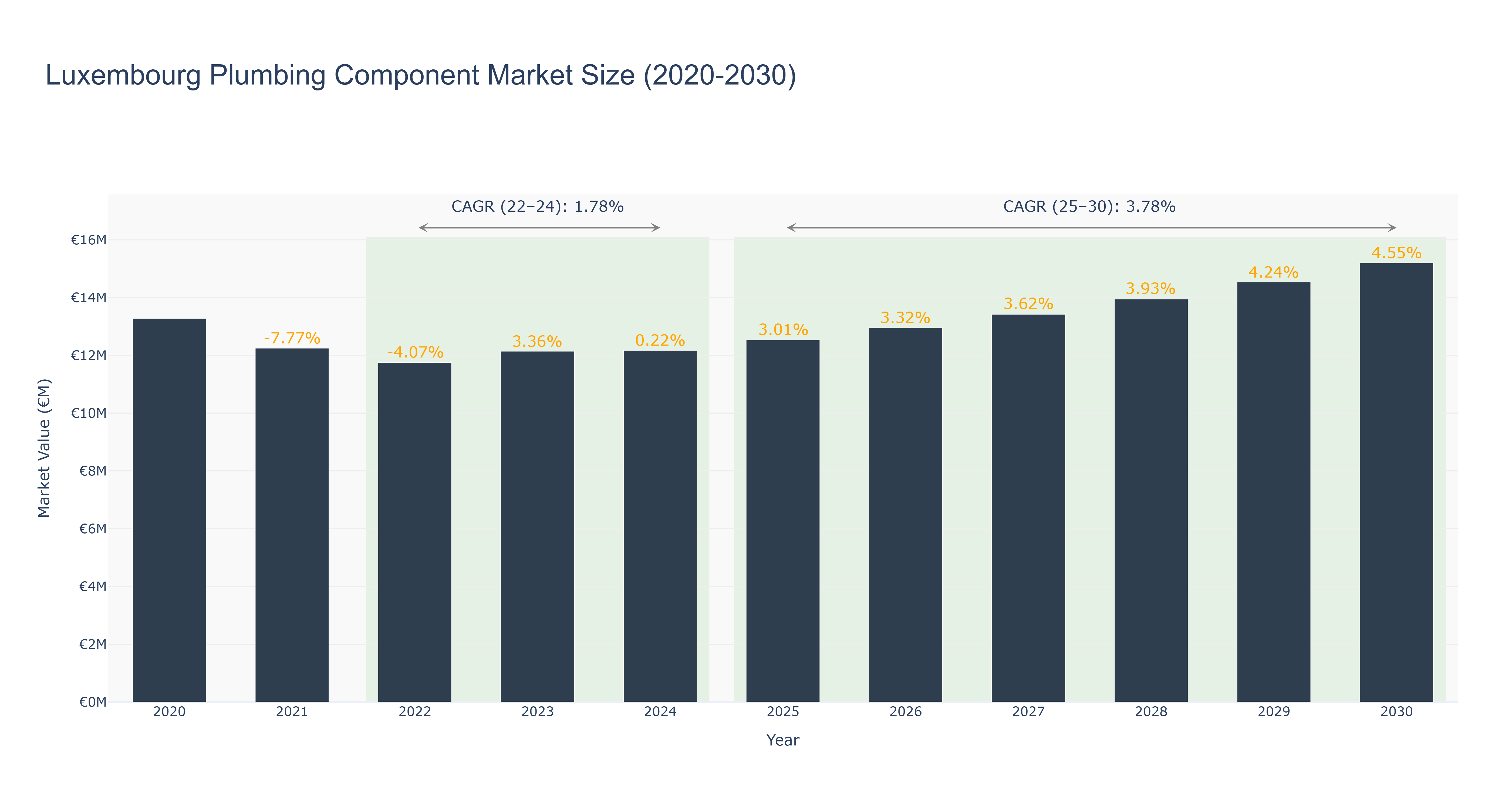 Luxembourg Plumbing Component Market Size (2020-2030)