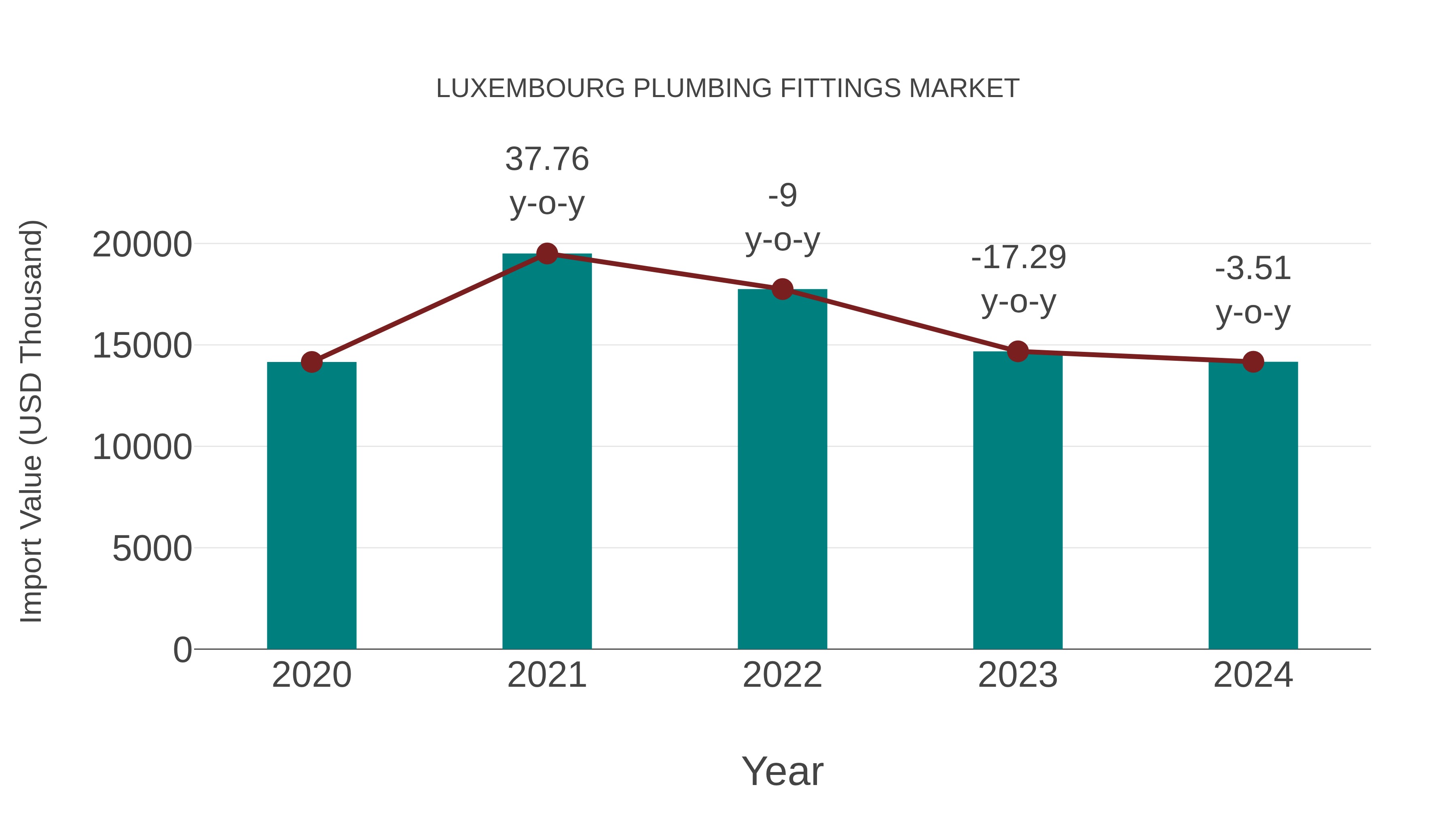  Luxembourg Plumbing Fittings Market: Import Trend Analysis