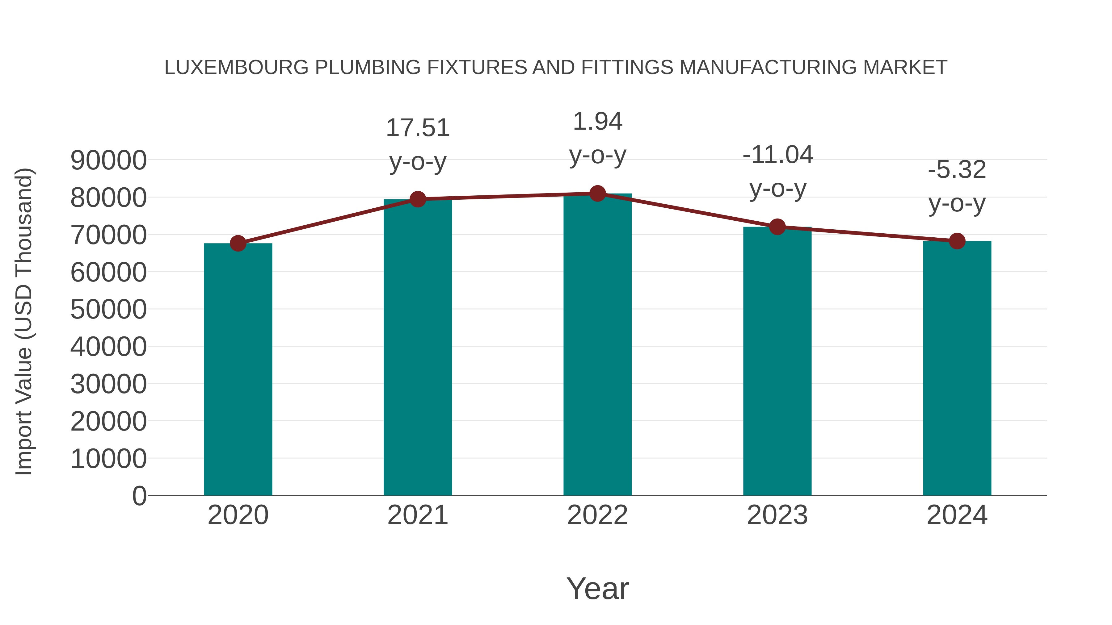 Luxembourg Plumbing Fixtures and Fittings Manufacturing Market: Import Trend Analysis