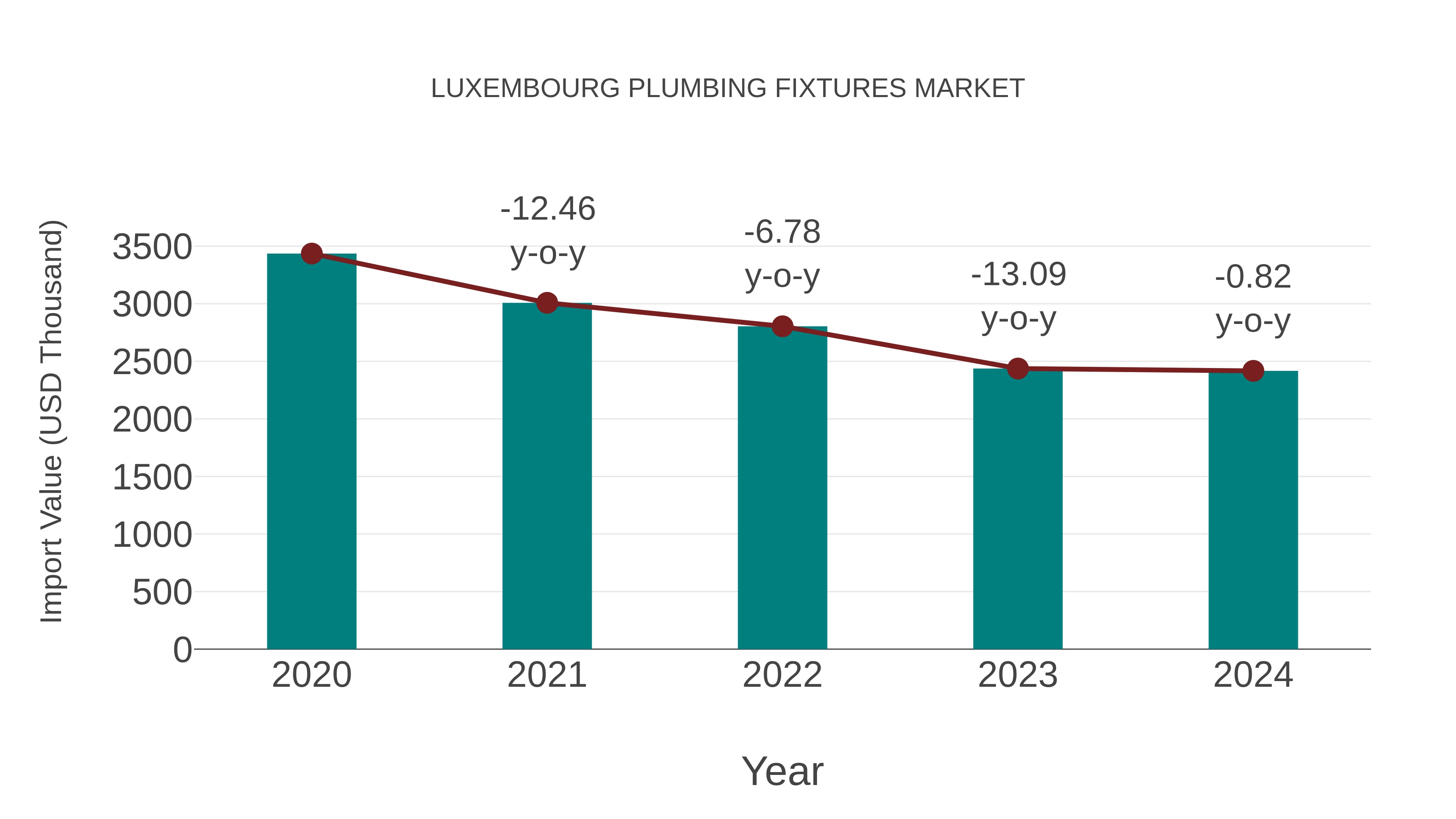 Luxembourg Plumbing Fixtures Market: Import Trend Analysis