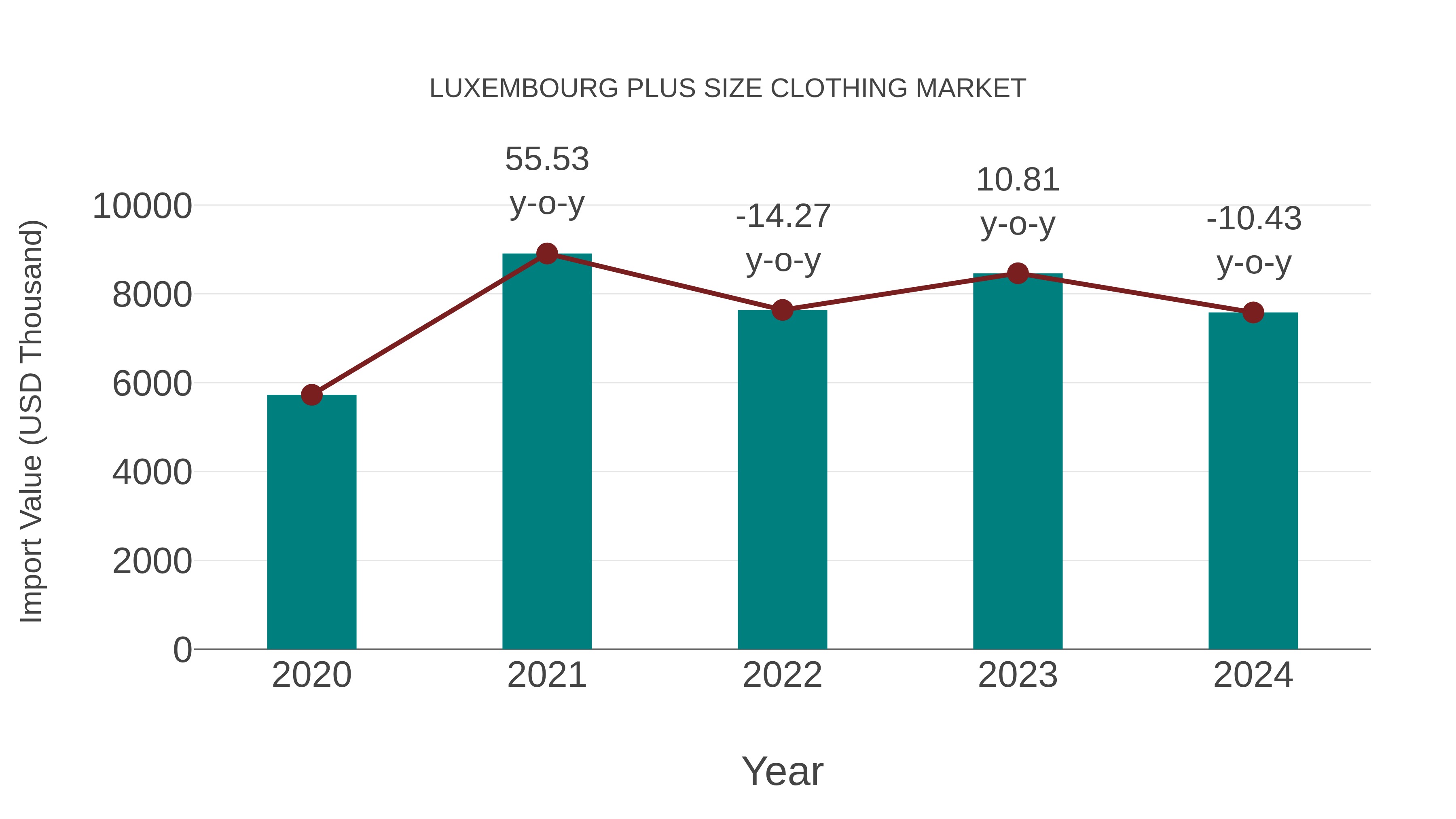  Luxembourg Plus Size Clothing Market: Import Trend Analysis