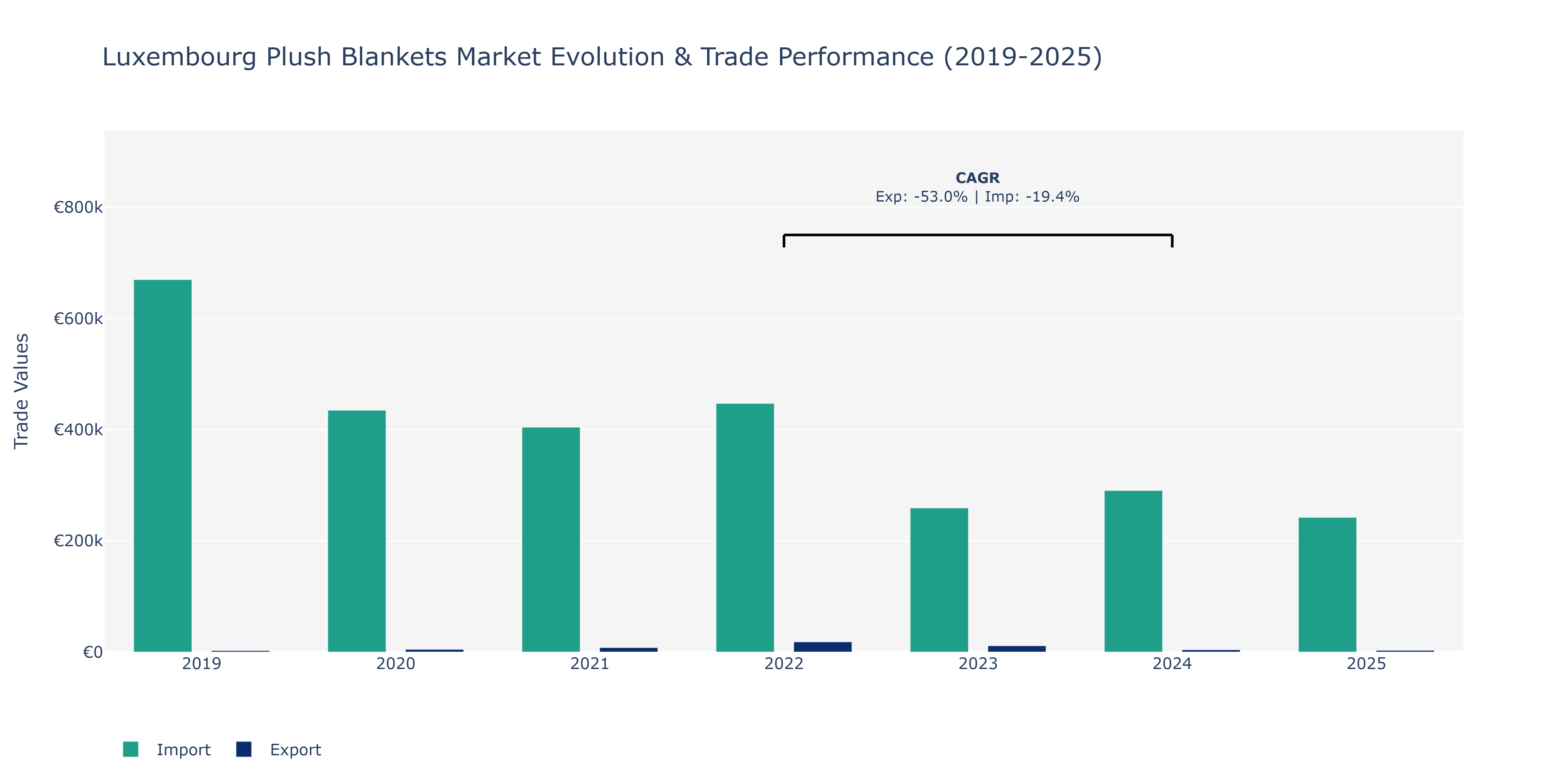 Luxembourg Plush Blankets Market: Production & Trade Performance (2019-2025)