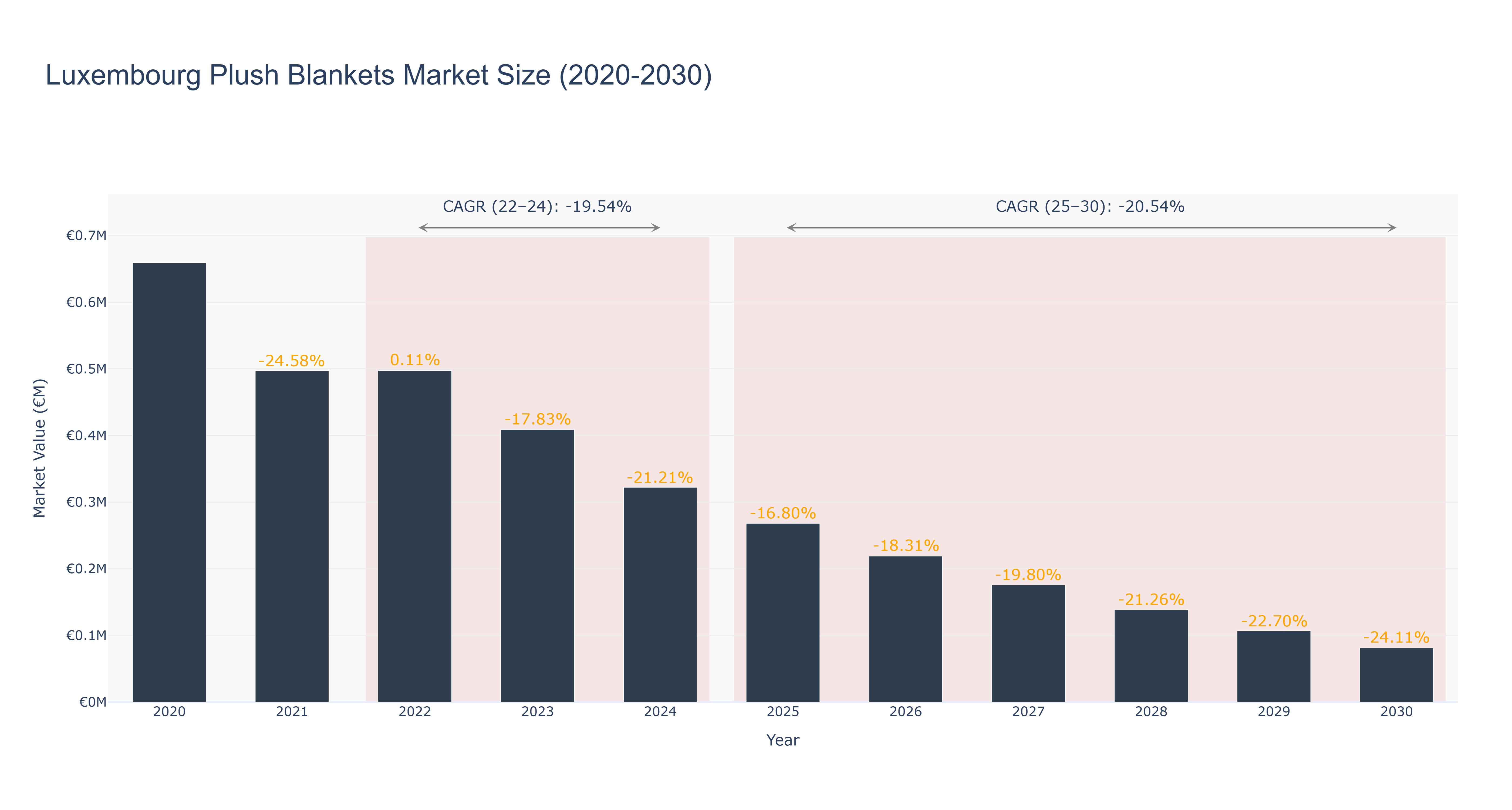 Luxembourg Plush Blankets Market Size (2020-2030)