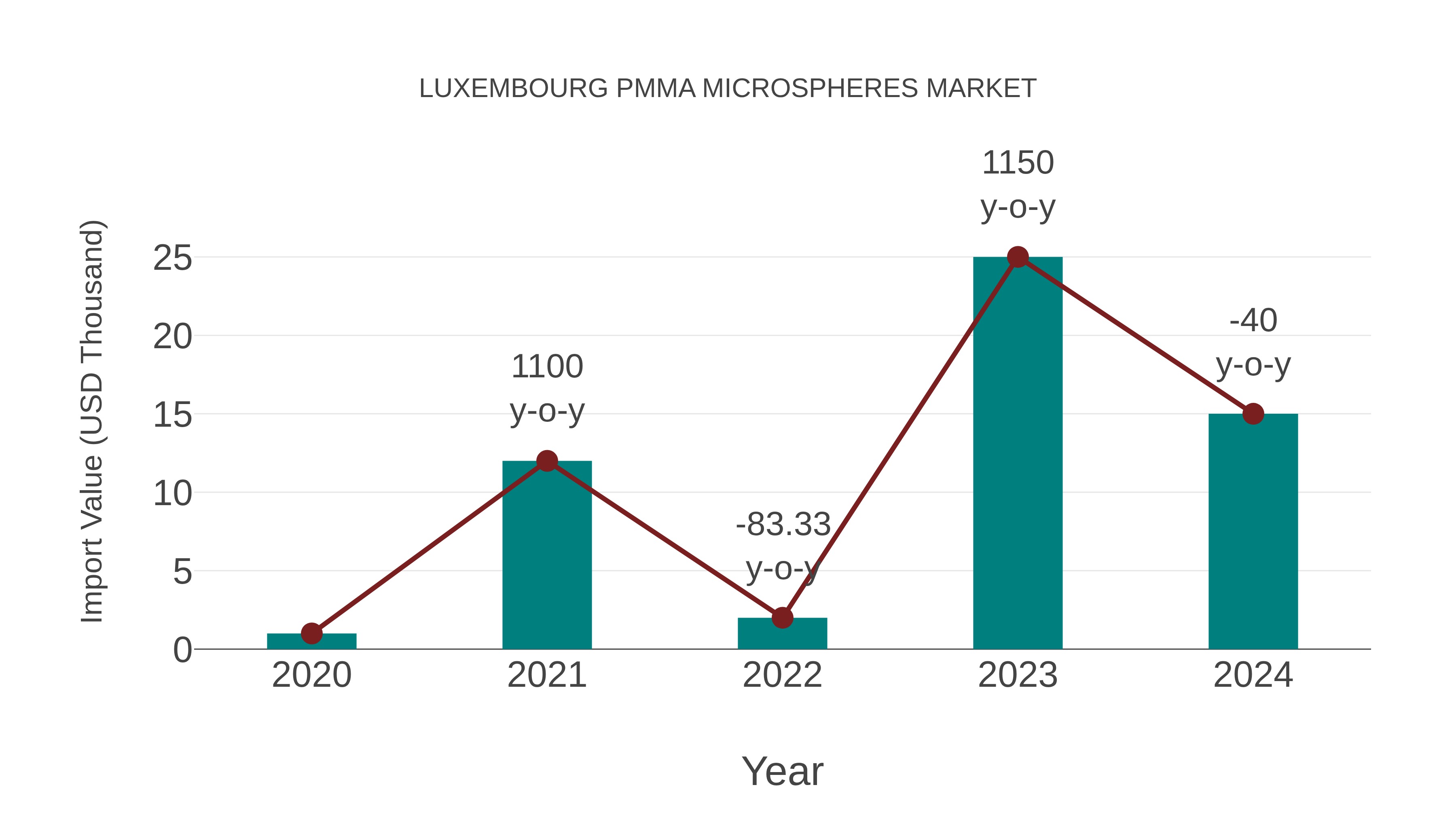 Luxembourg Pmma Microspheres Market: Import Trend Analysis