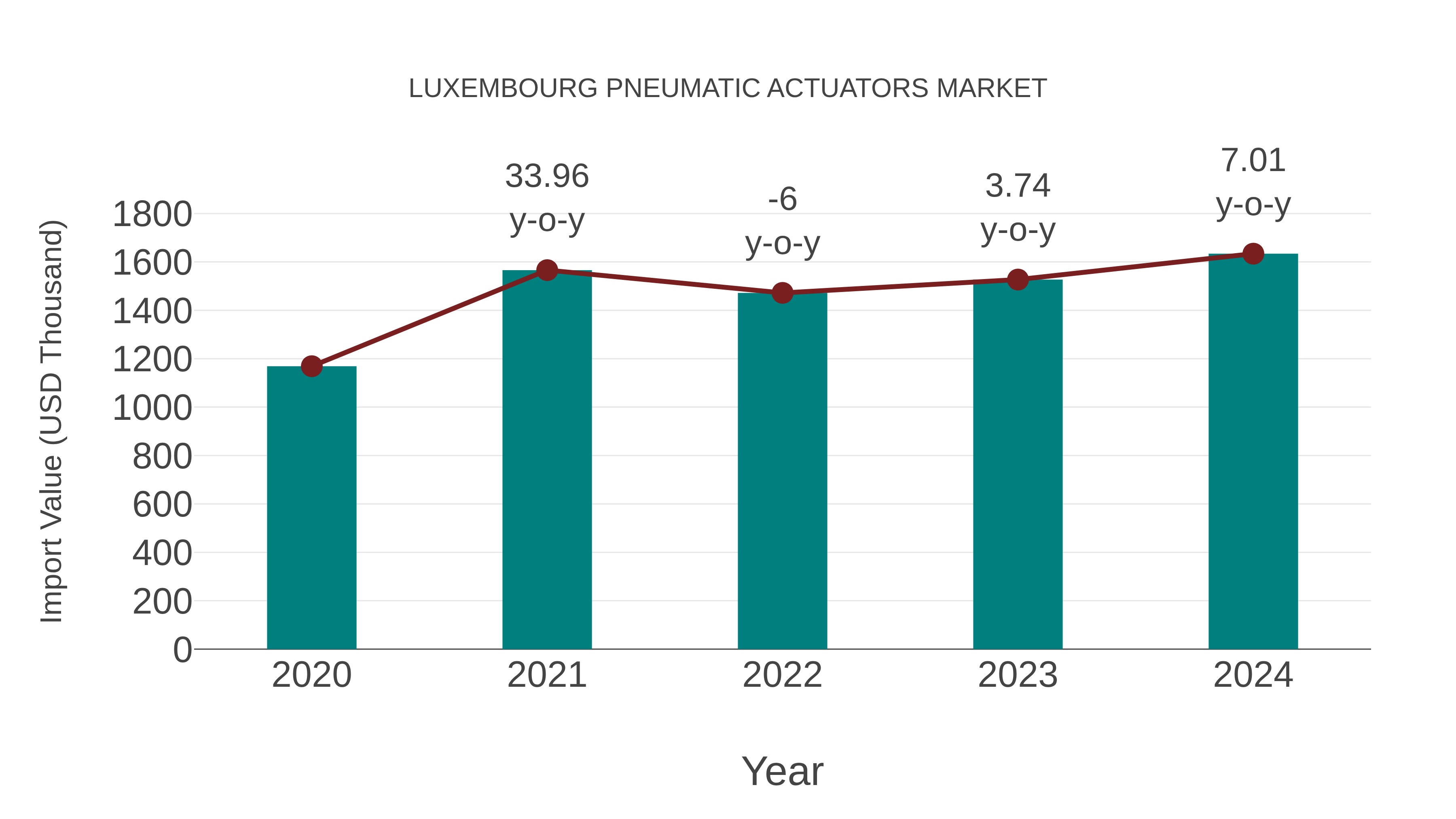  Luxembourg Pneumatic Actuators Market: Import Trend Analysis