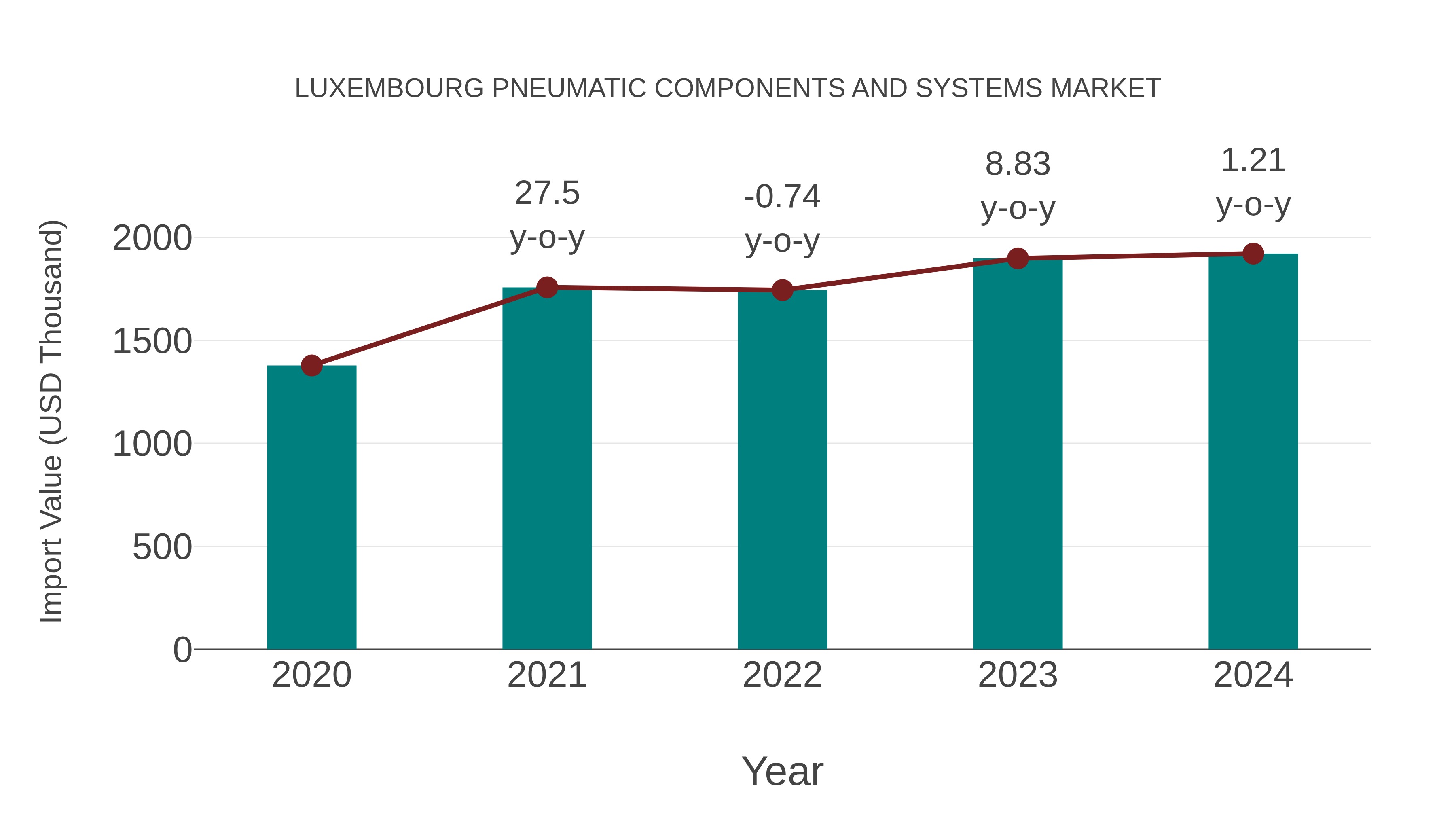  Luxembourg Pneumatic Components and Systems Market: Import Trend Analysis