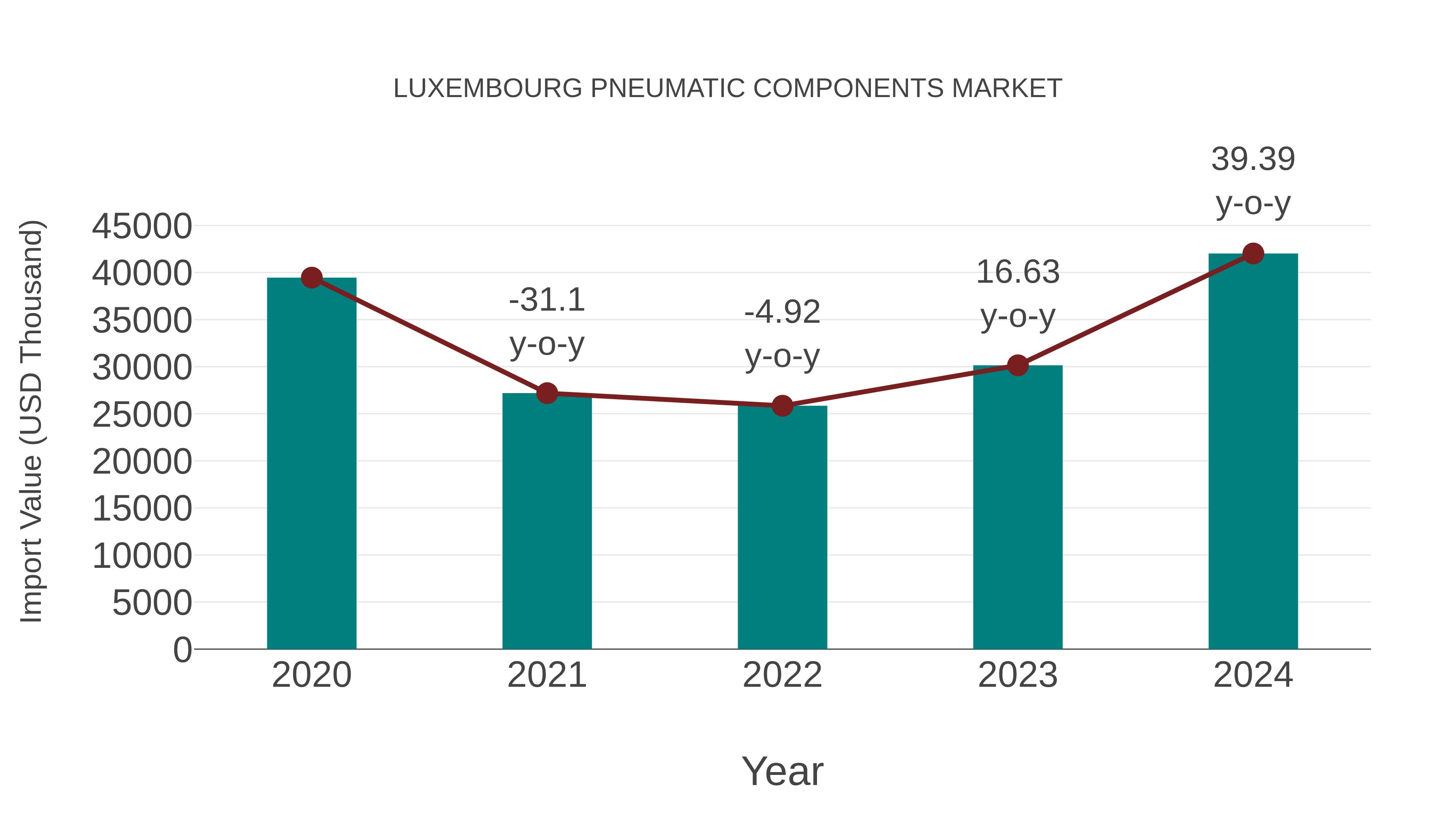  Luxembourg Pneumatic Components Market: Import Trend Analysis