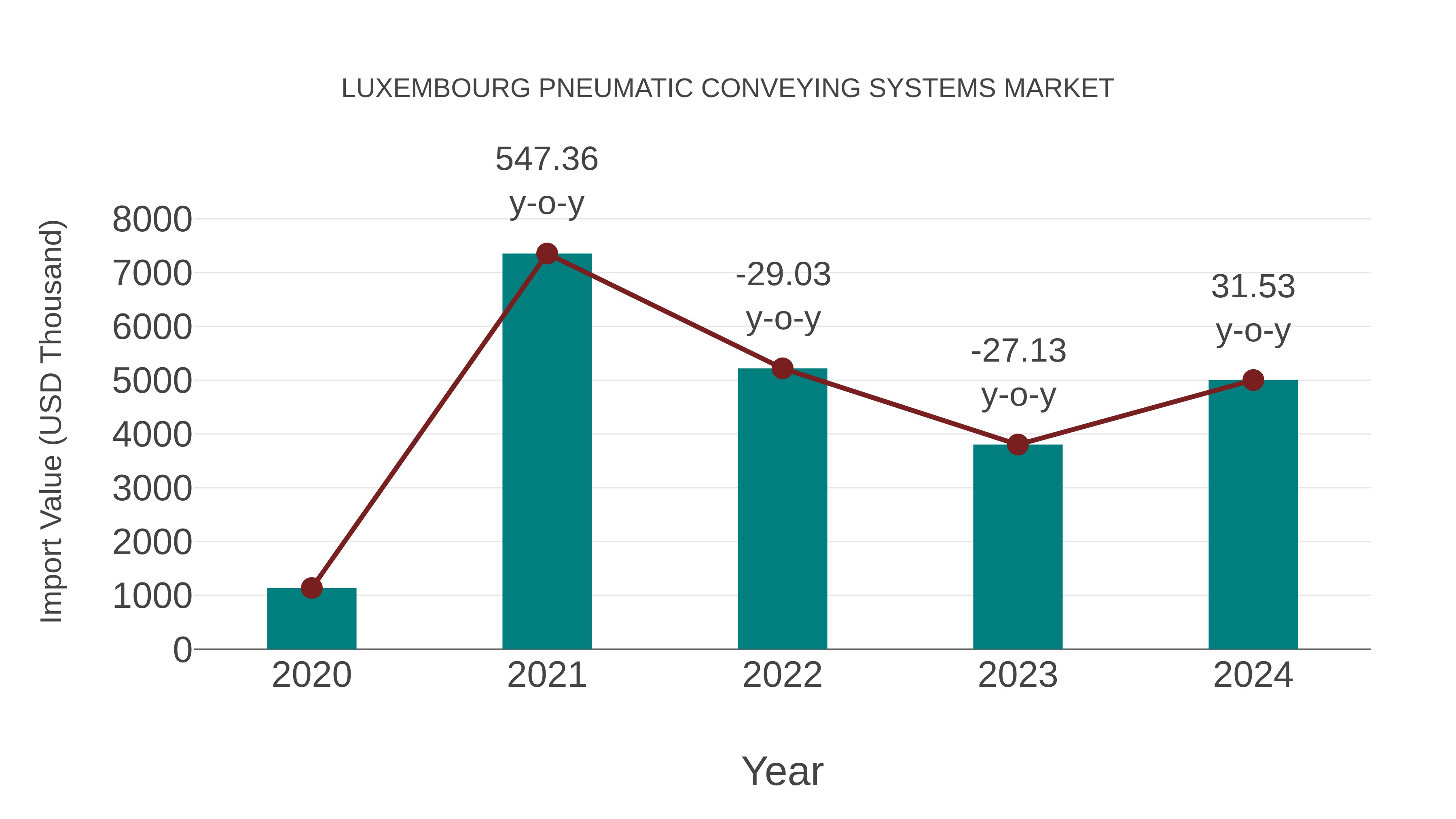  Luxembourg Pneumatic Conveying Systems Market: Import Trend Analysis