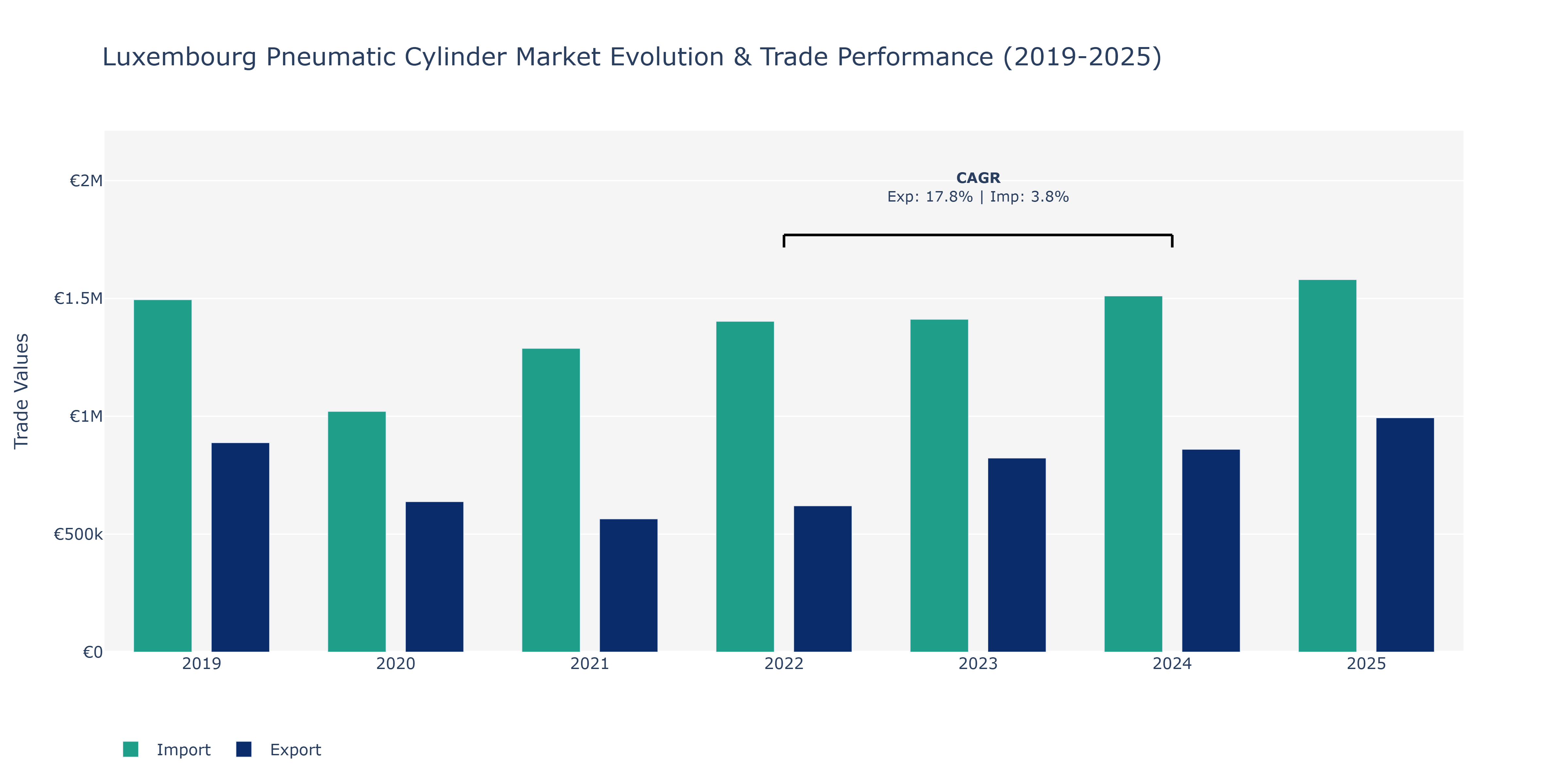 Luxembourg Pneumatic Cylinder Market: Production & Trade Performance (2019-2025)