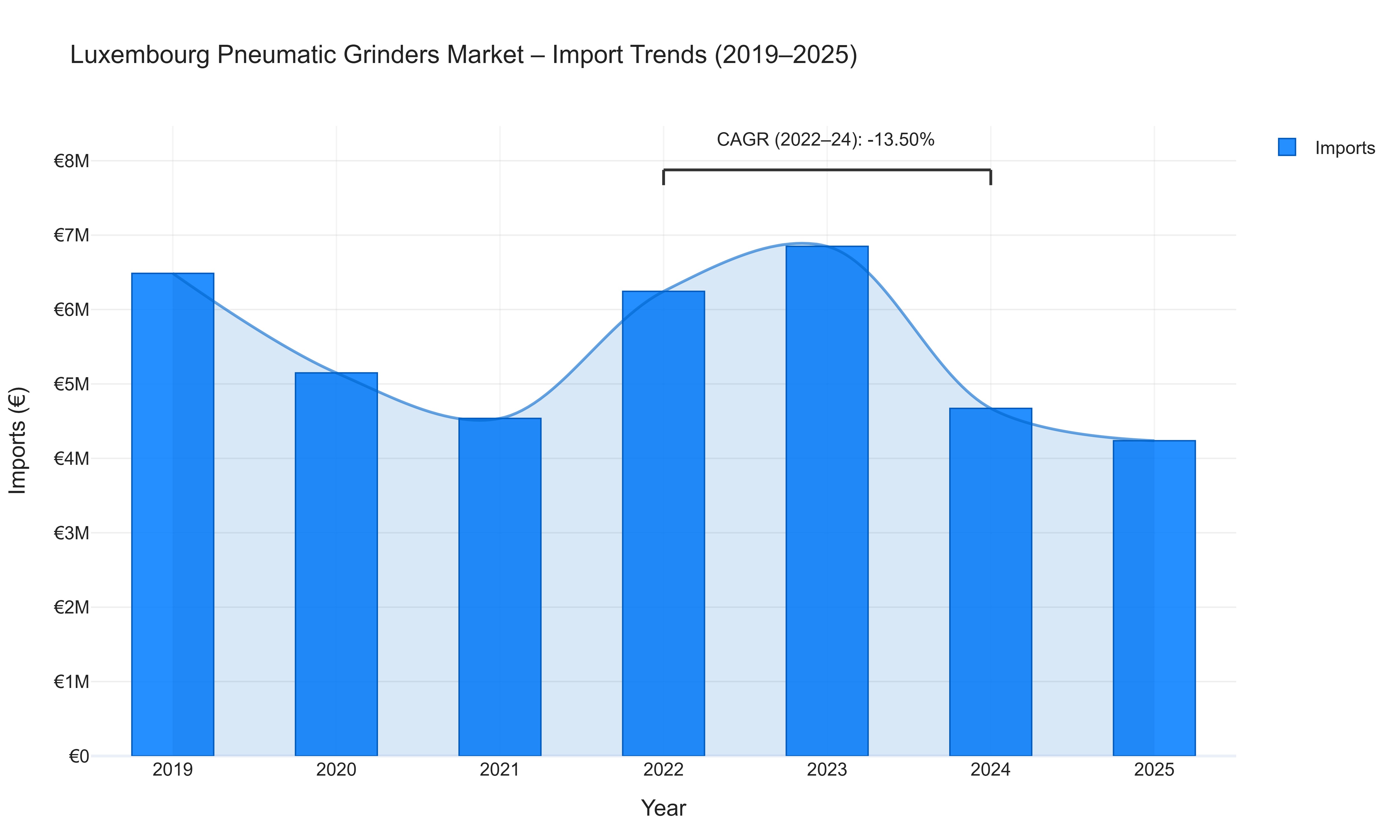 Luxembourg Pneumatic Grinders Market - Import Trends (2019-2025)