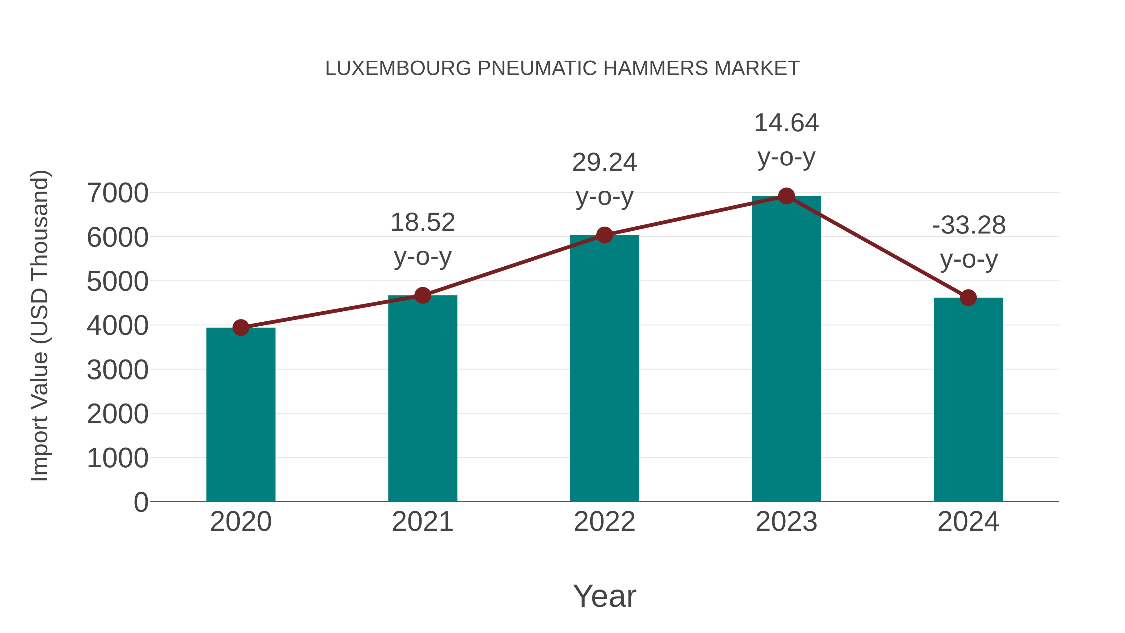 Luxembourg Pneumatic Hammers Market: Import Trend Analysis