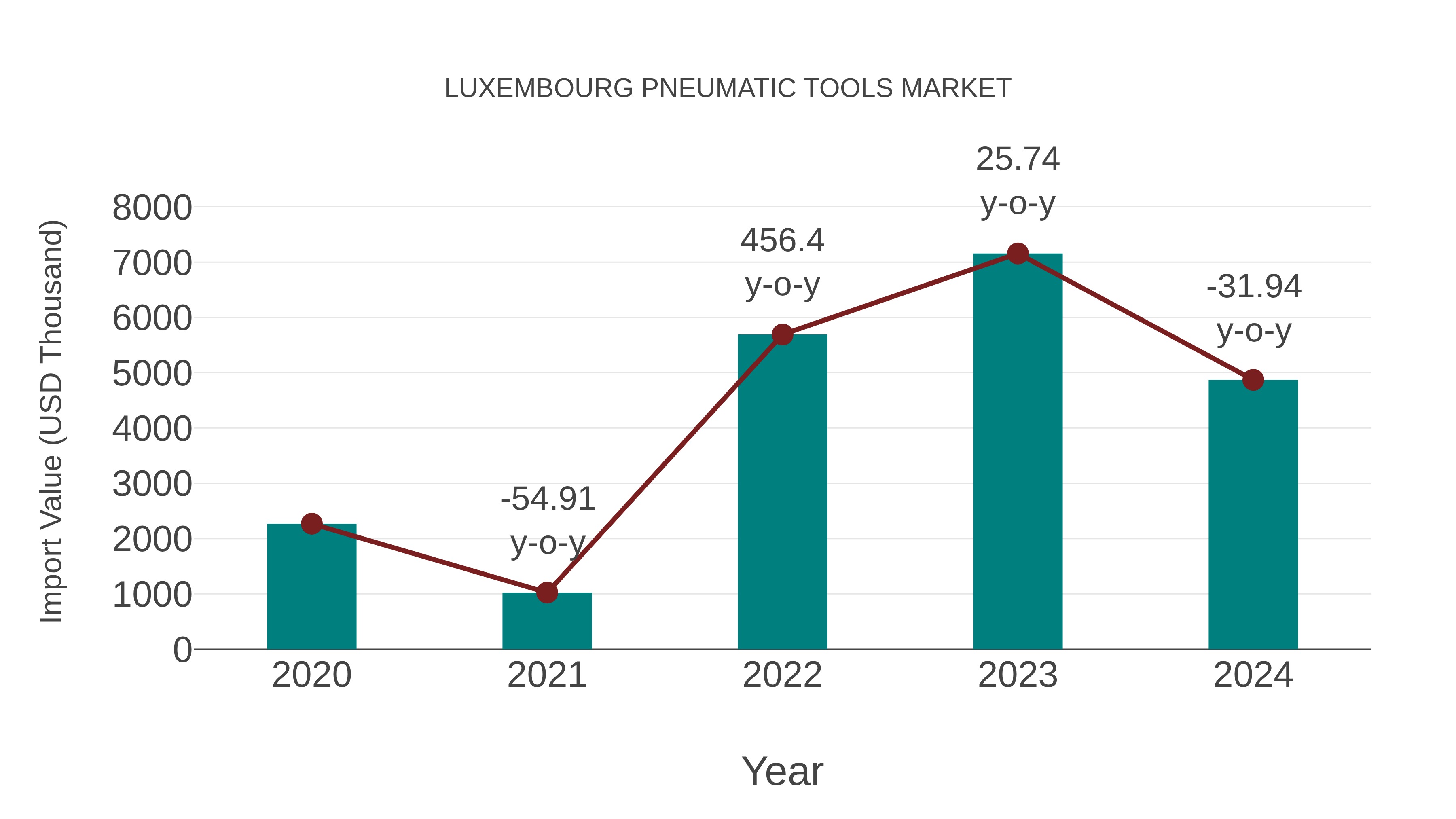  Luxembourg Pneumatic Tools Market: Import Trend Analysis