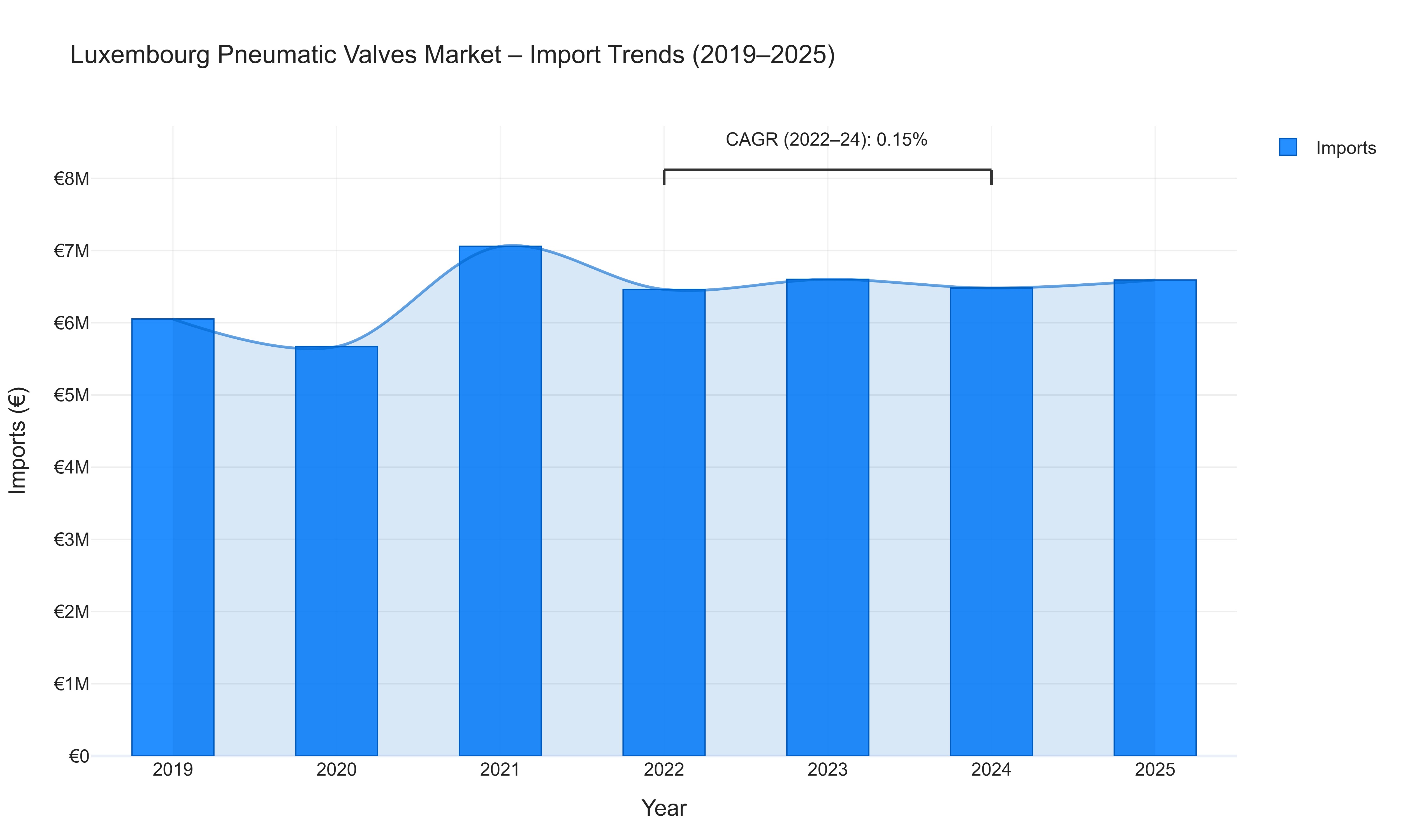 Luxembourg Pneumatic Valves Market - Import Trends (2019-2025)
