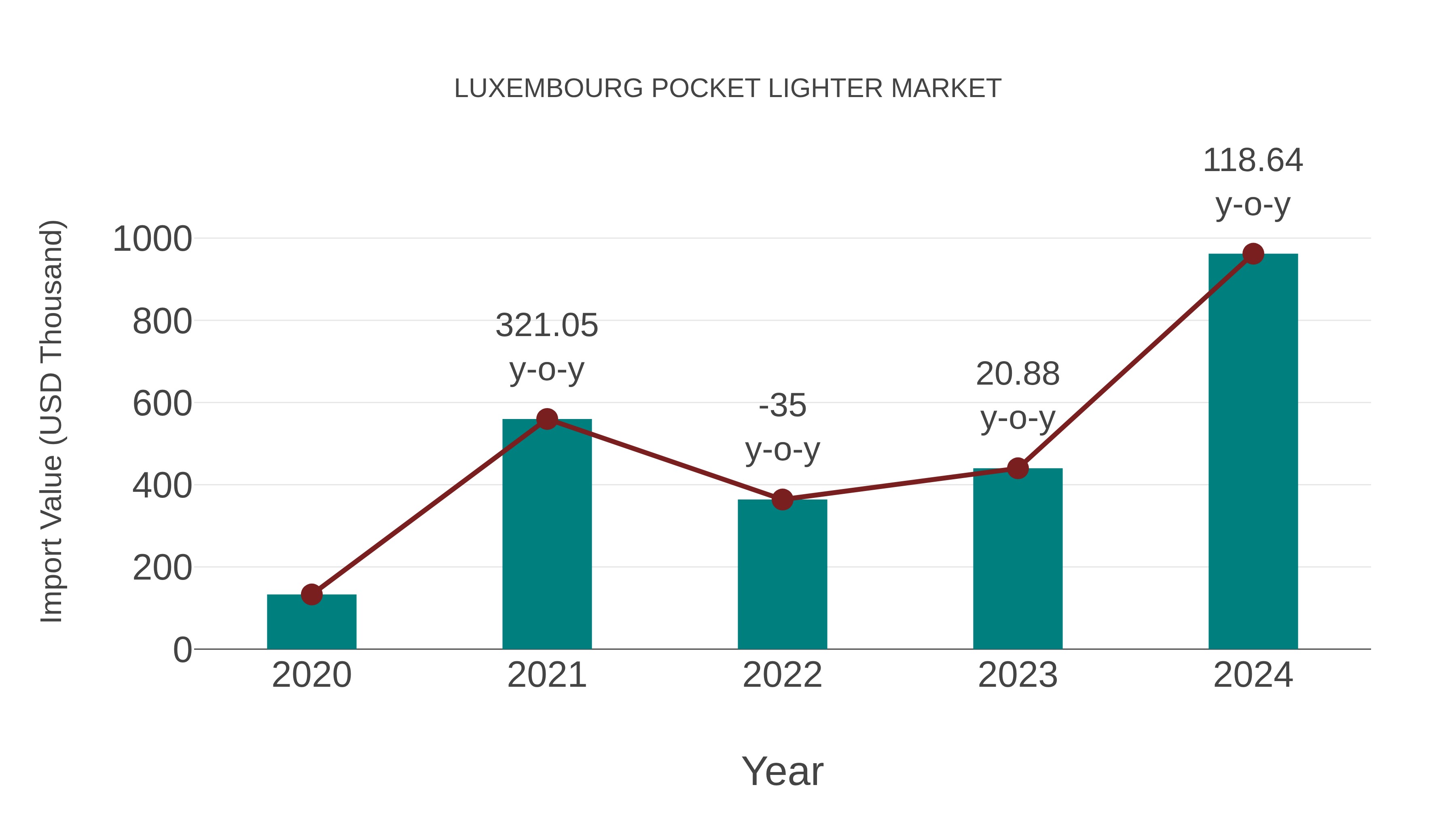 Luxembourg Pocket Lighter Market: Import Trend Analysis