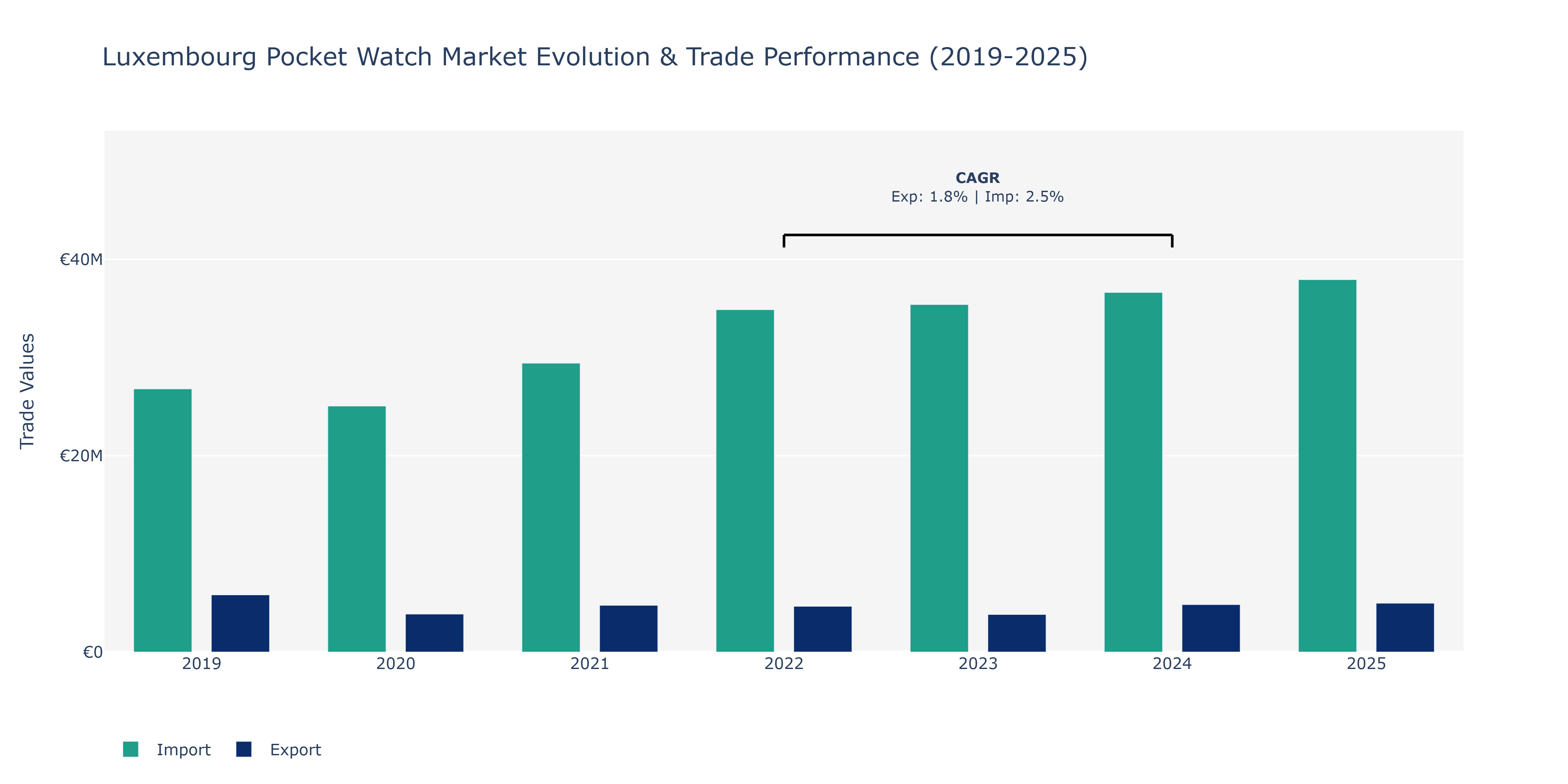 Luxembourg Pocket Watch Market: Production & Trade Performance (2019-2025)