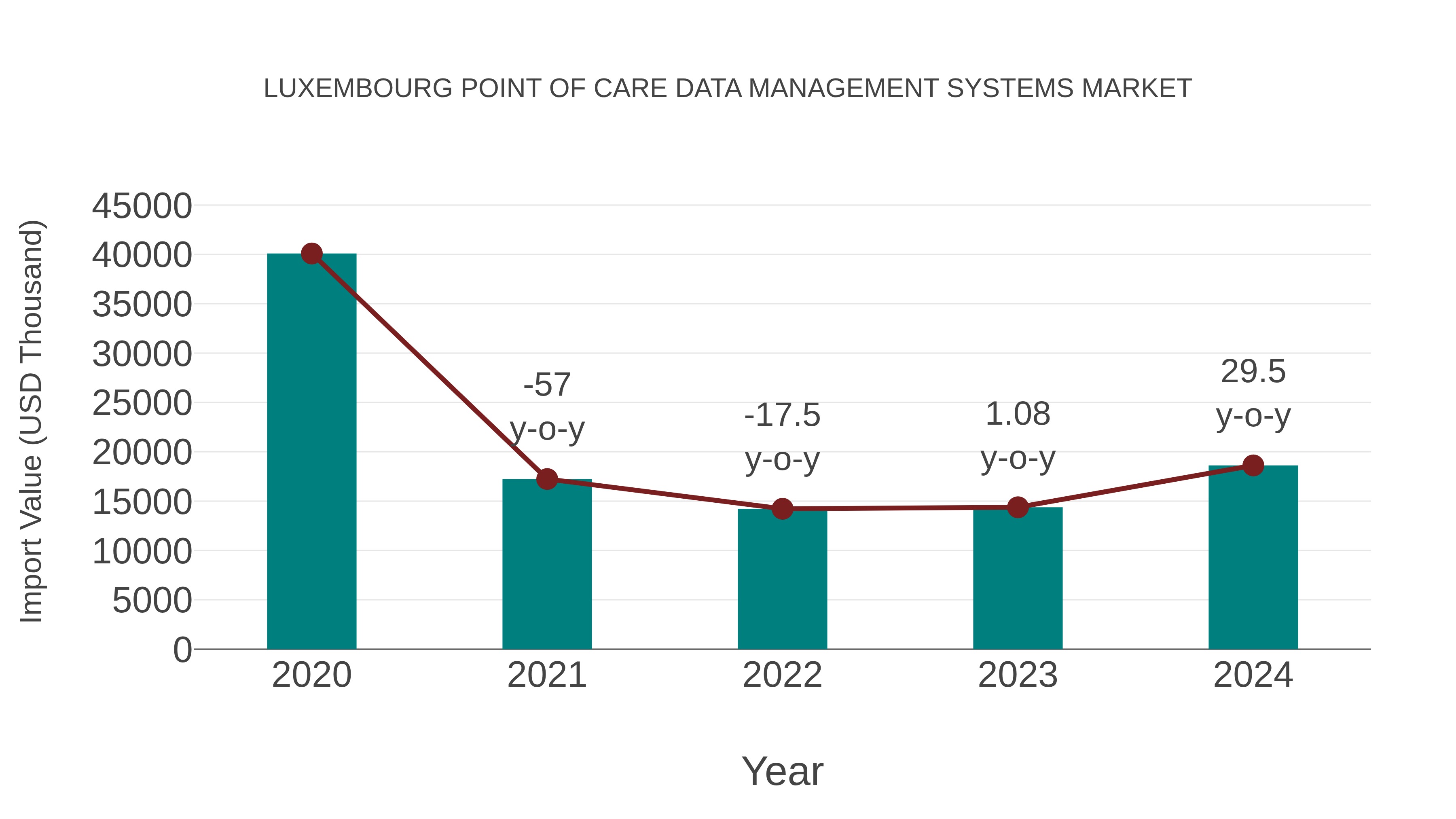 Luxembourg Point of Care Data Management Systems Market: Import Trend Analysis