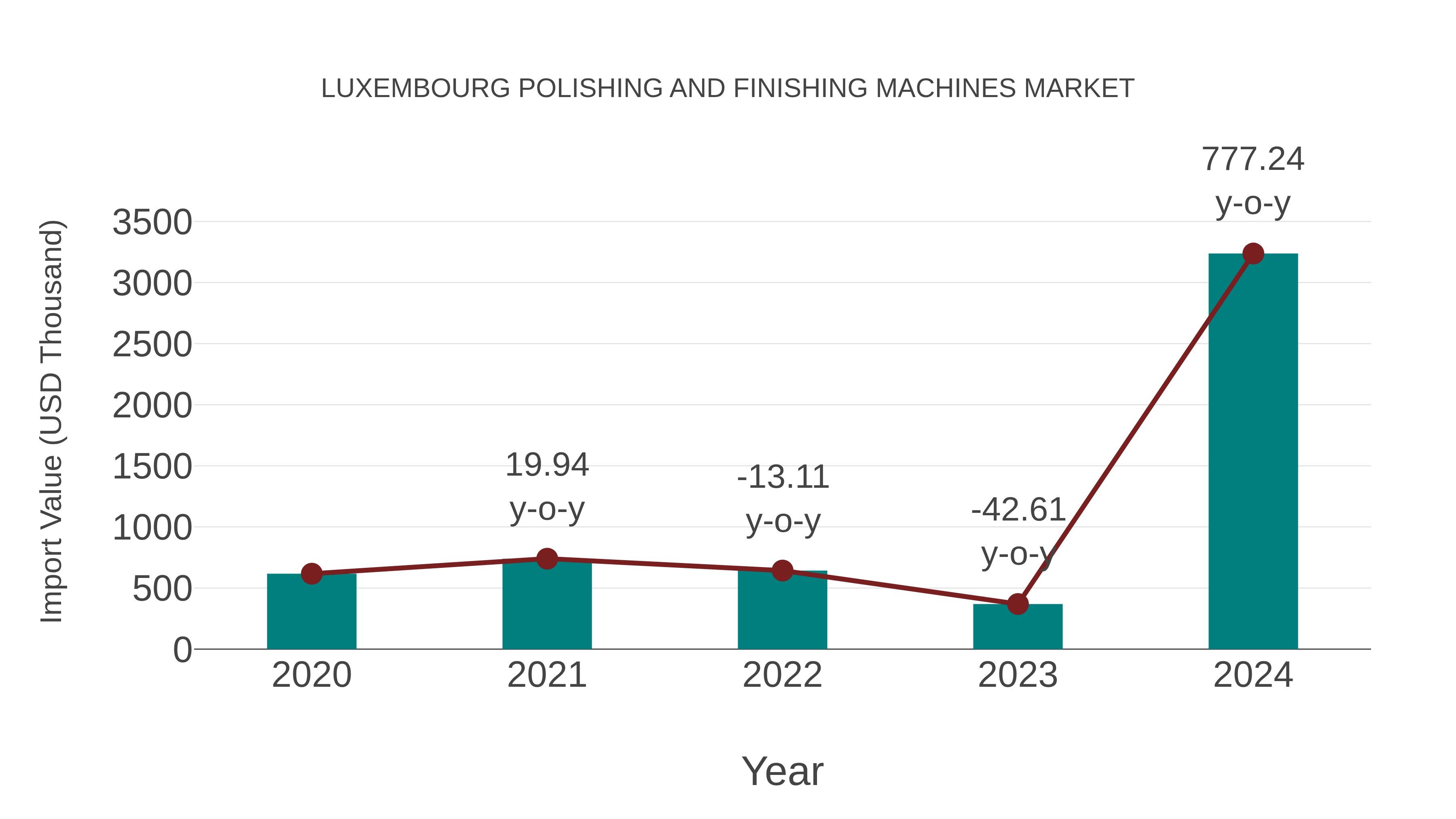 Luxembourg Polishing and Finishing Machines Market: Import Trend Analysis