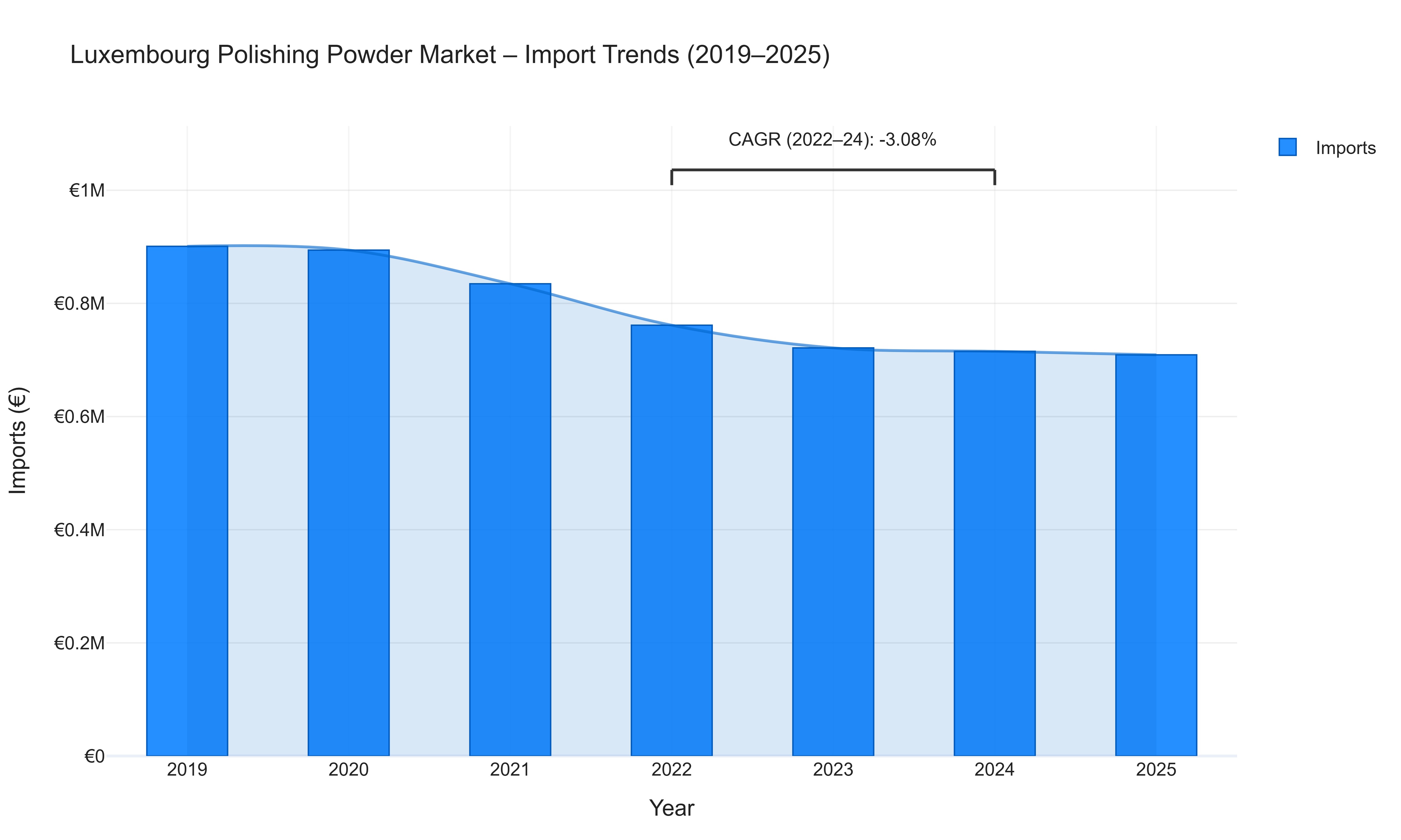 Luxembourg Polishing Powder Market - Import Trends (2019-2025)