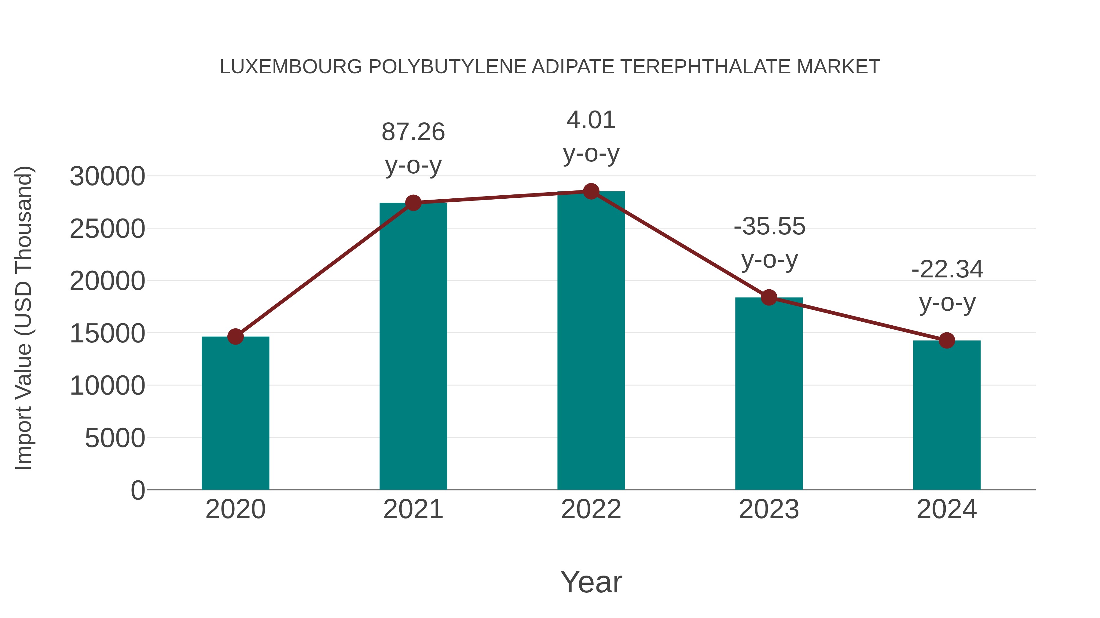 Luxembourg Polybutylene Adipate Terephthalate Market: Import Trend Analysis