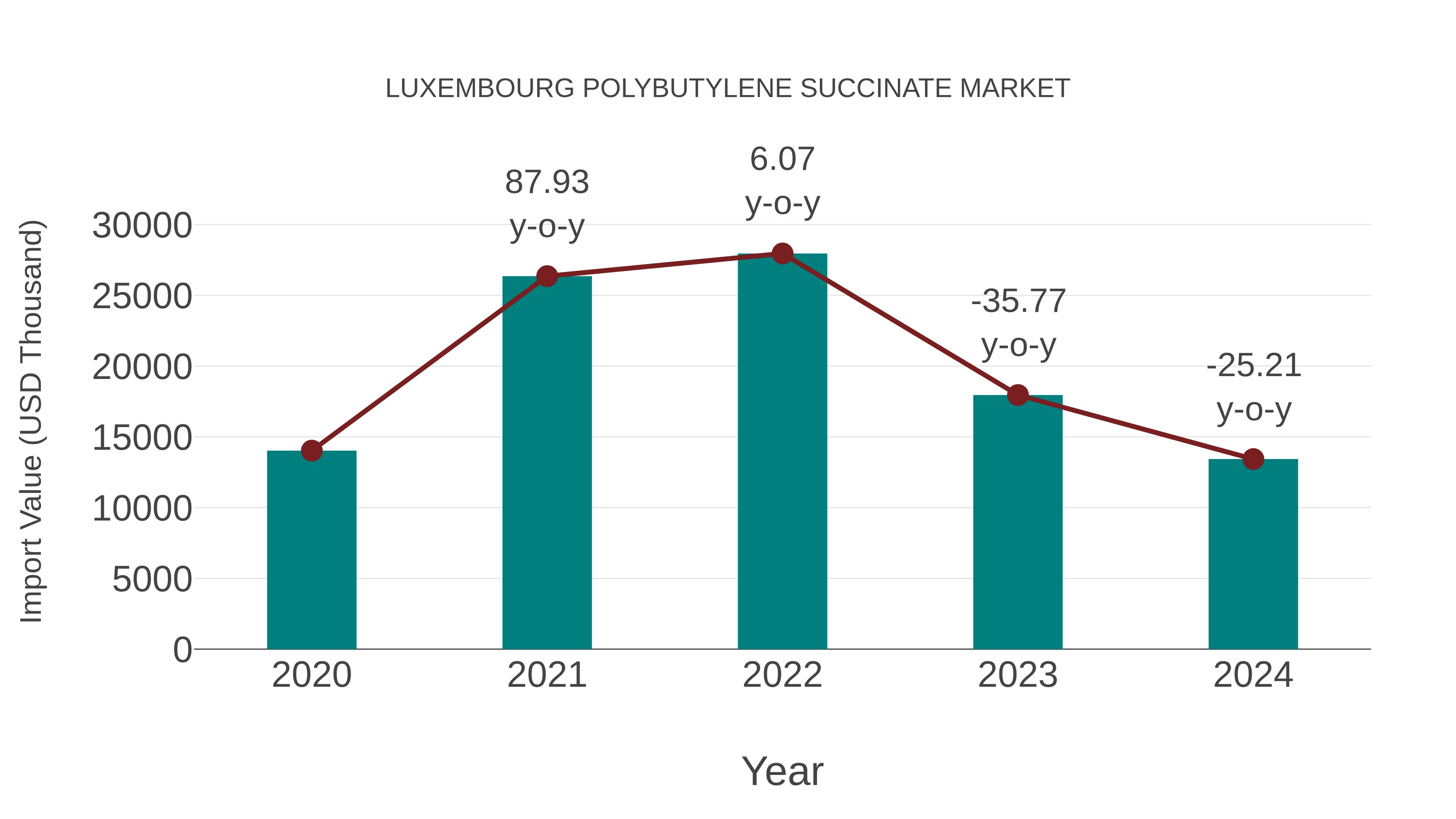  Luxembourg Polybutylene Succinate Market: Import Trend Analysis