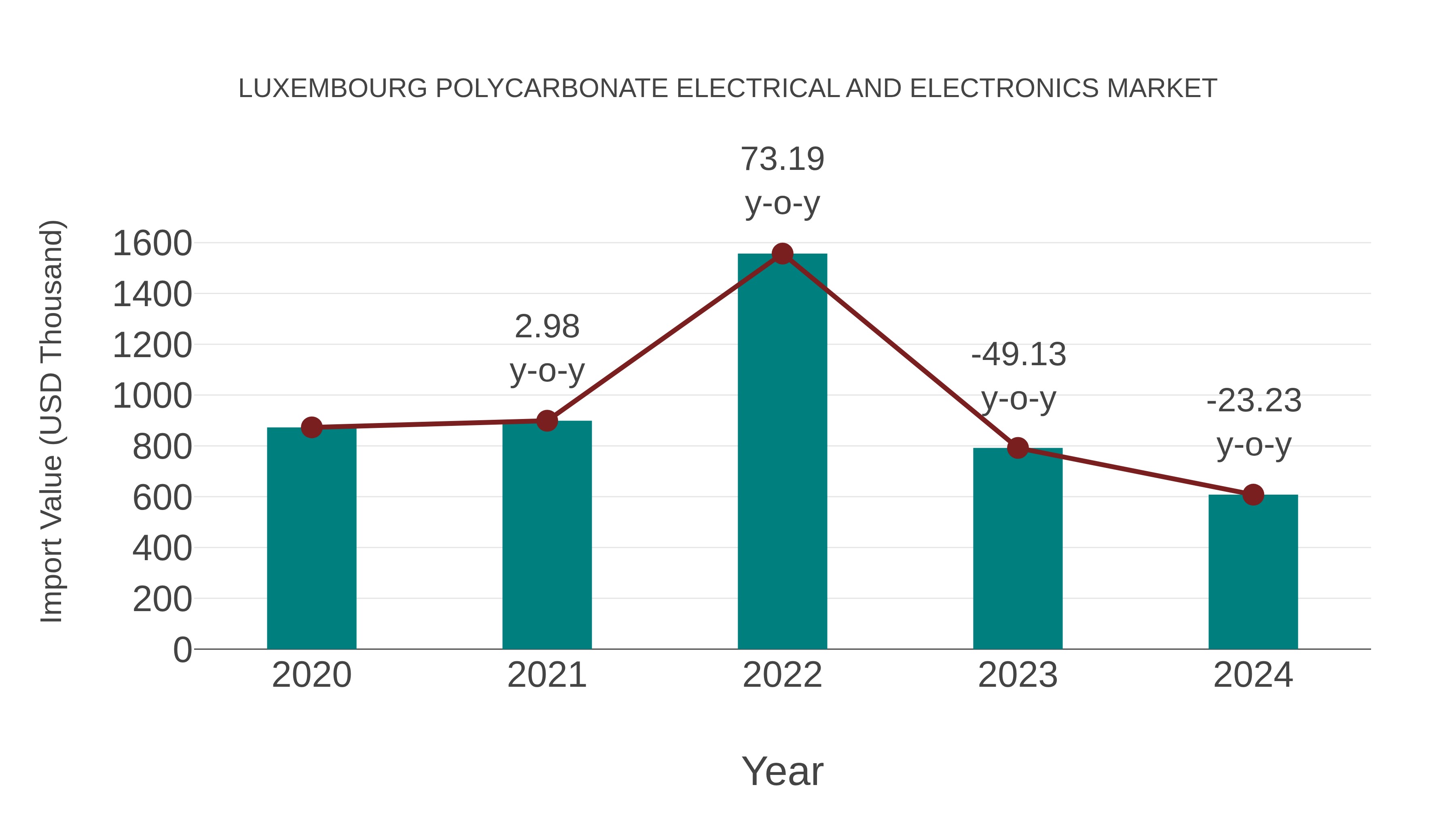  Luxembourg Polycarbonate Electrical and Electronics Market: Import Trend Analysis