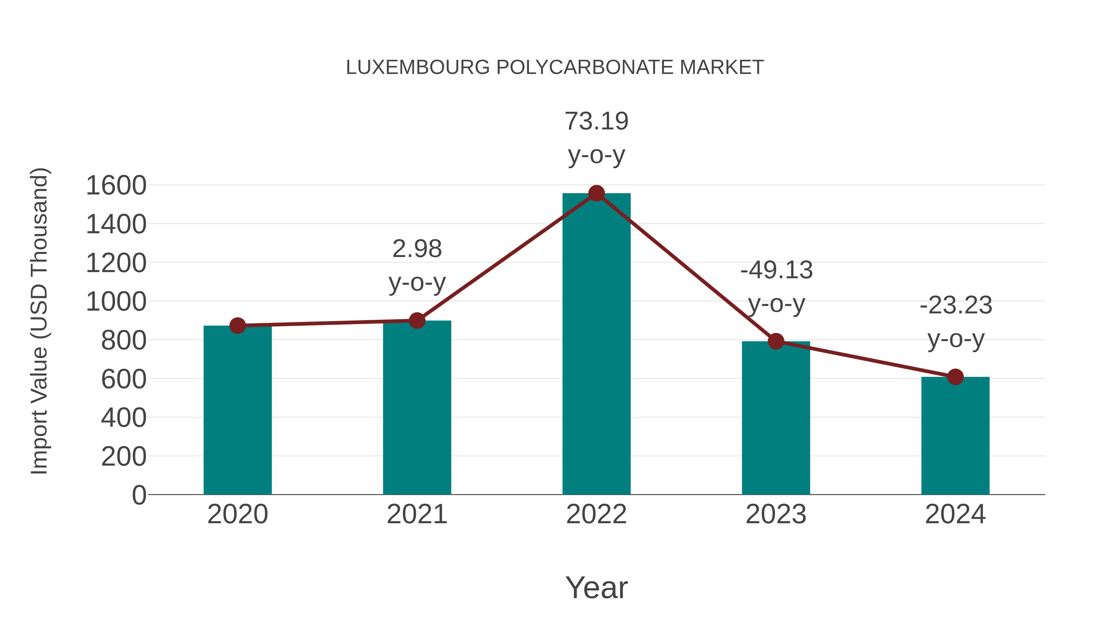 Luxembourg Polycarbonate Market: Import Trend Analysis