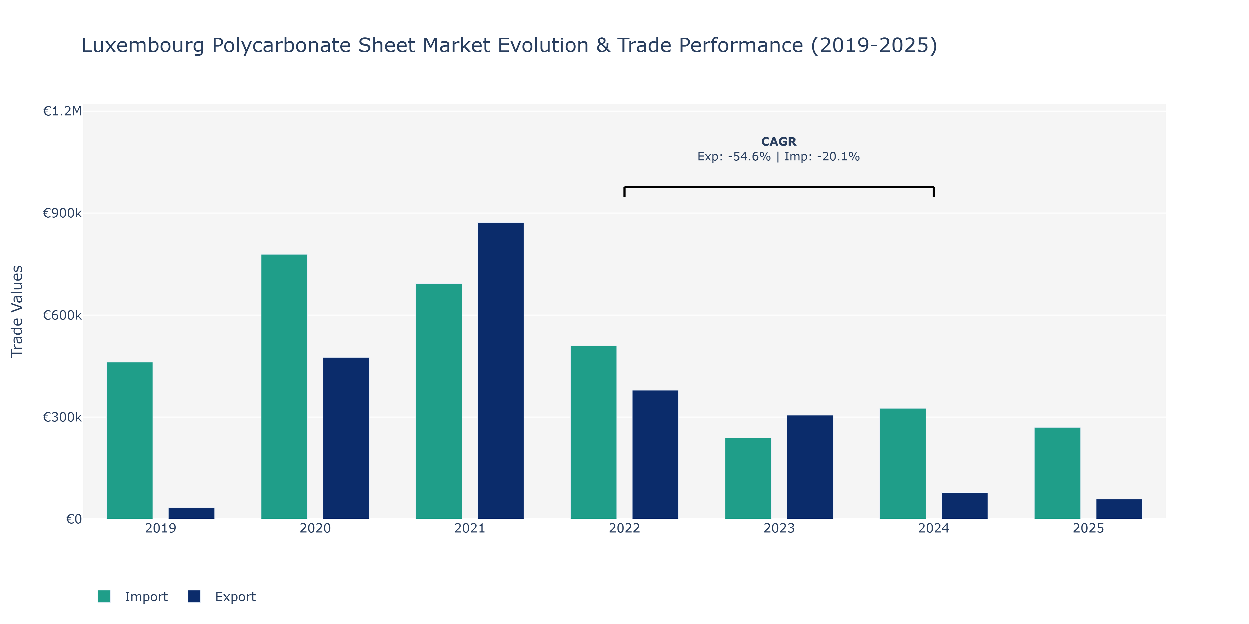 Luxembourg Polycarbonate Sheet Market: Production & Trade Performance (2019-2025)