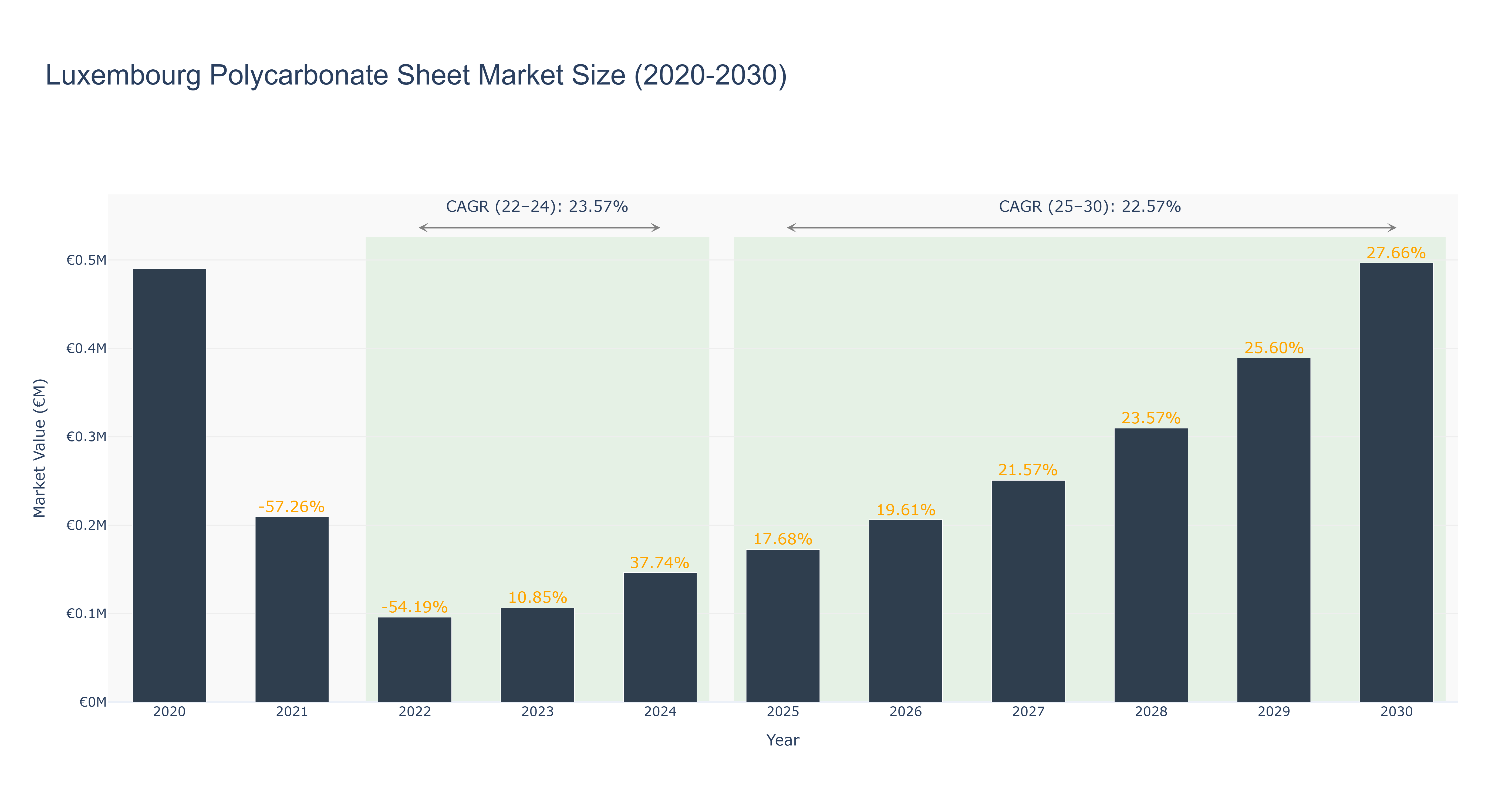 Luxembourg Polycarbonate Sheet Market Size (2020-2030)