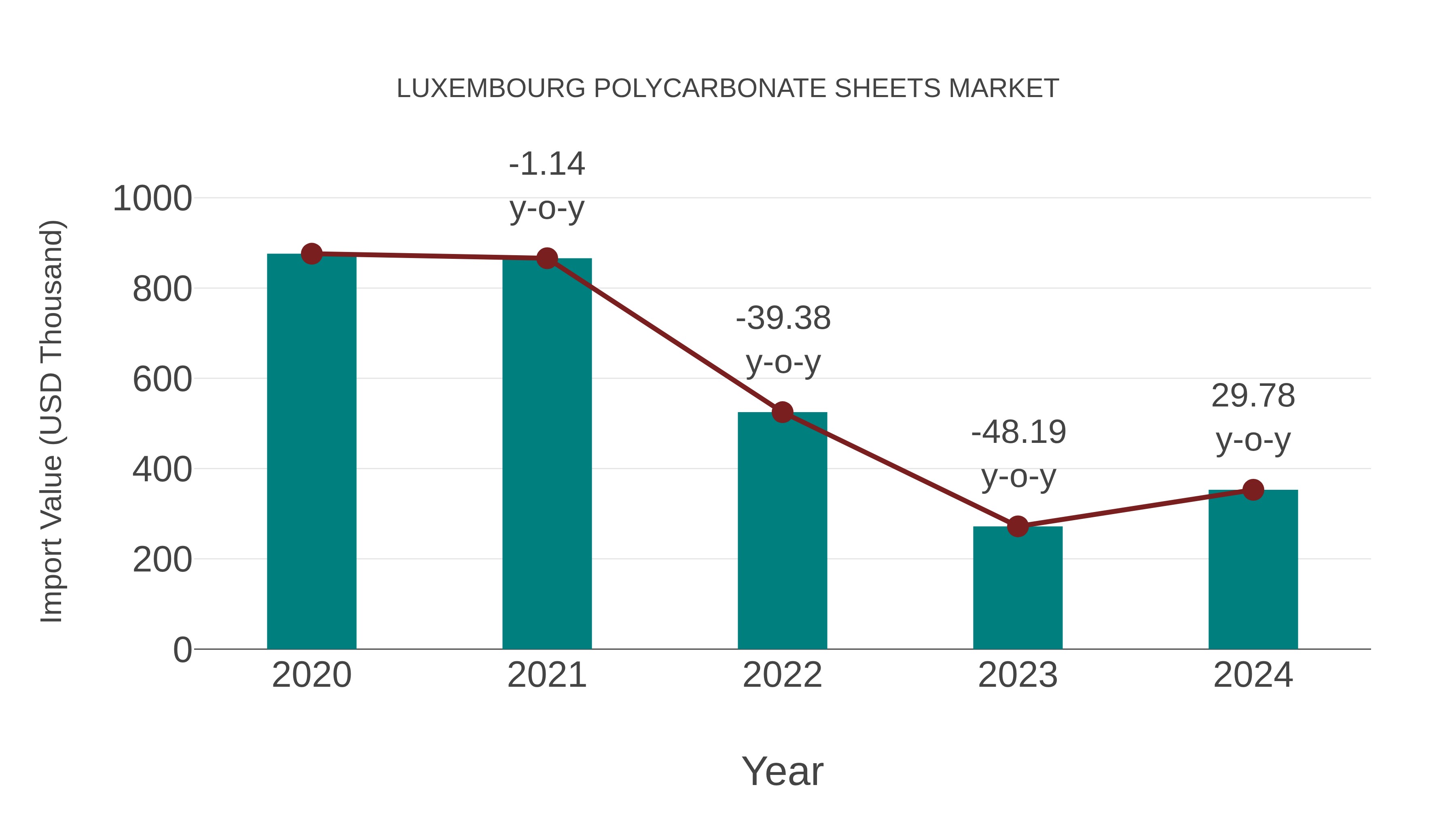  Luxembourg Polycarbonate Sheets Market: Import Trend Analysis