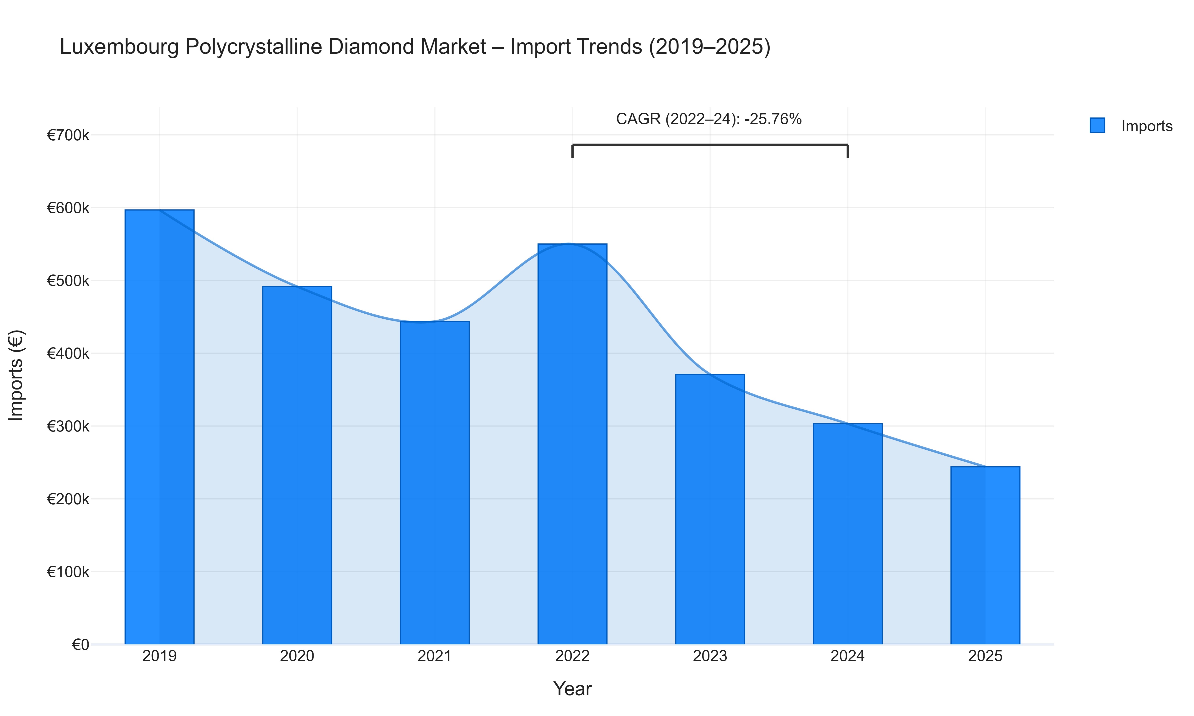 Luxembourg Polycrystalline Diamond Market - Import Trends (2019-2025)