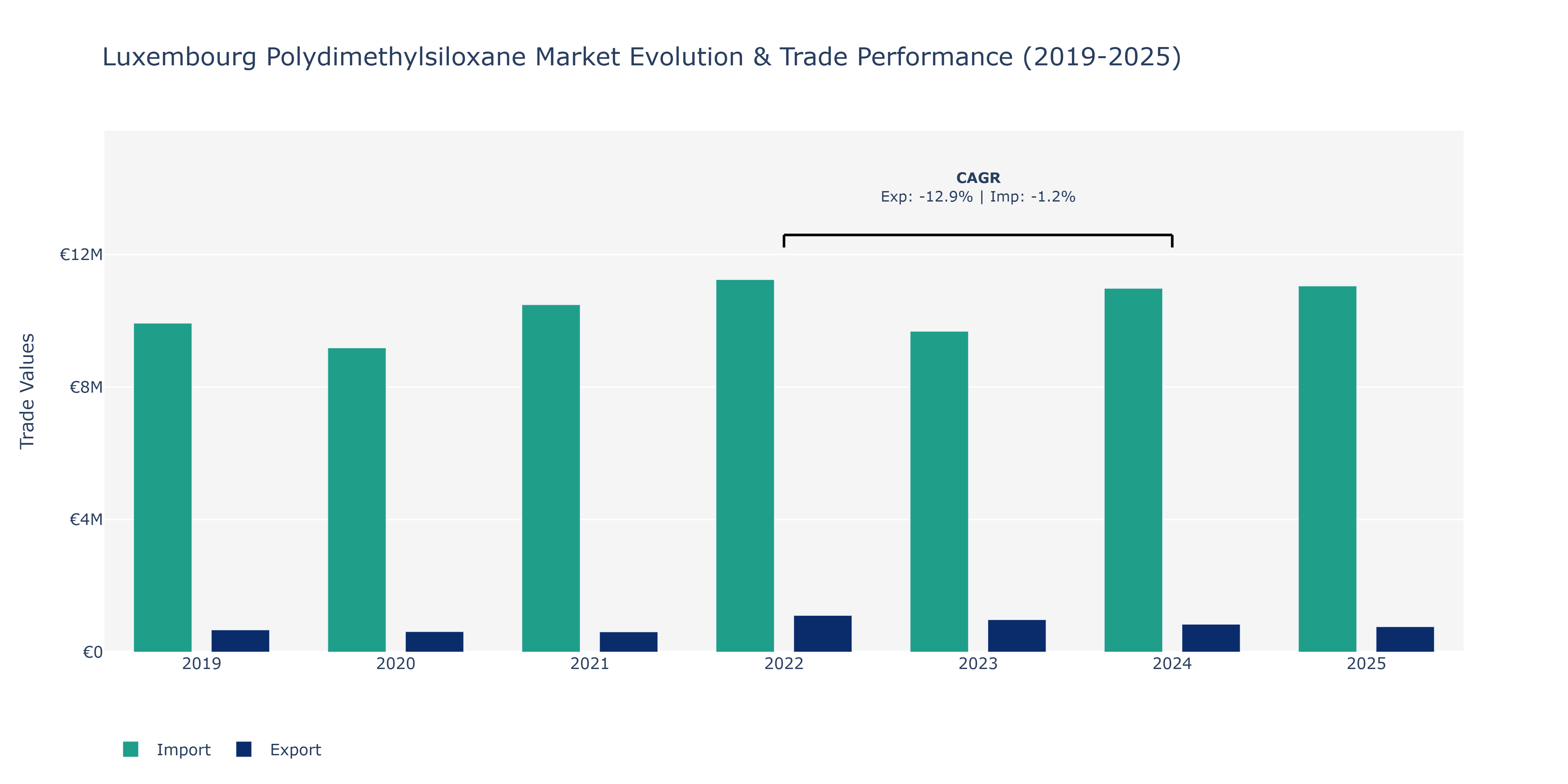Luxembourg Polydimethylsiloxane Market: Production & Trade Performance (2019-2025)