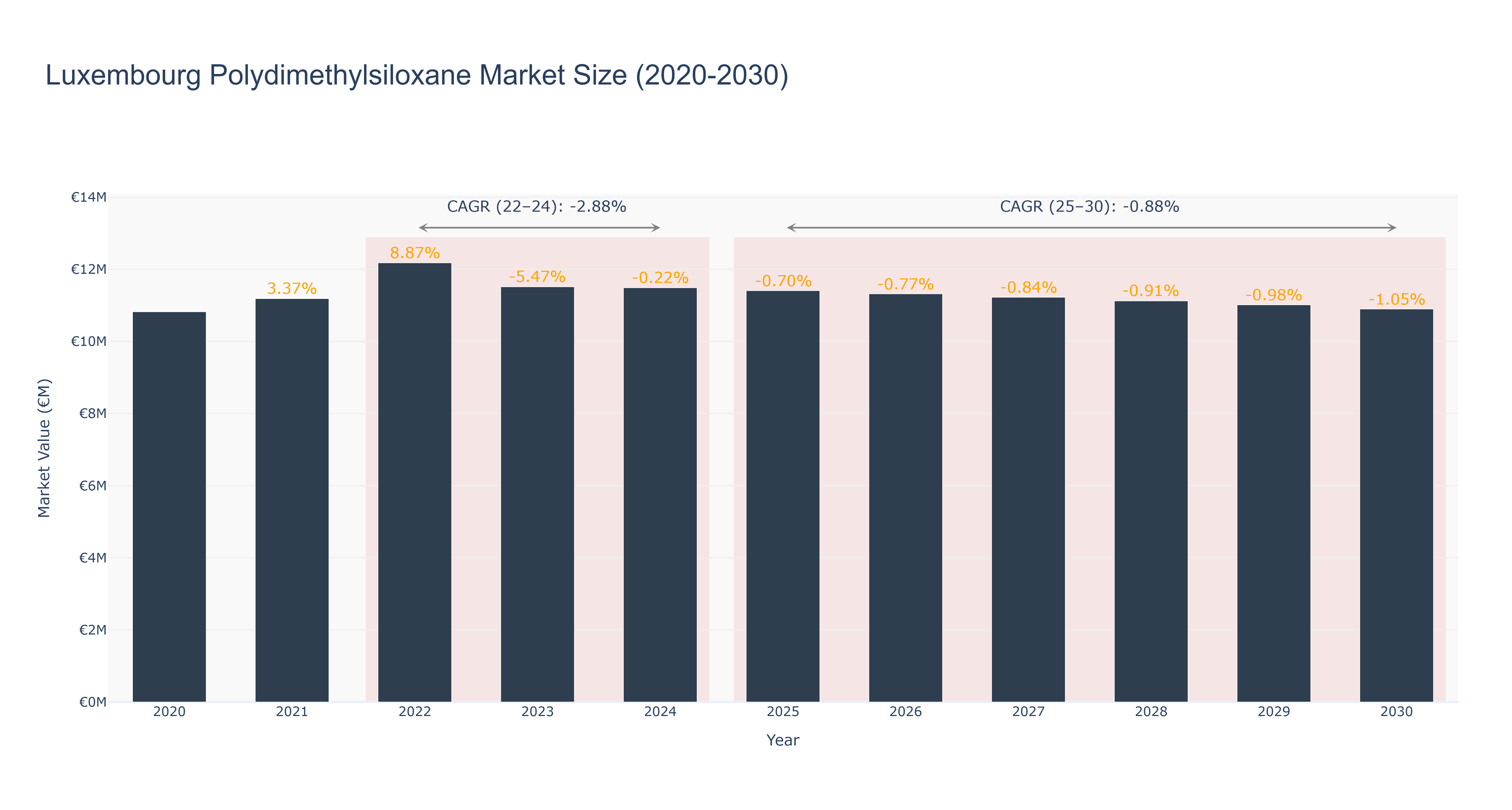 Luxembourg Polydimethylsiloxane Market Size (2020-2030)